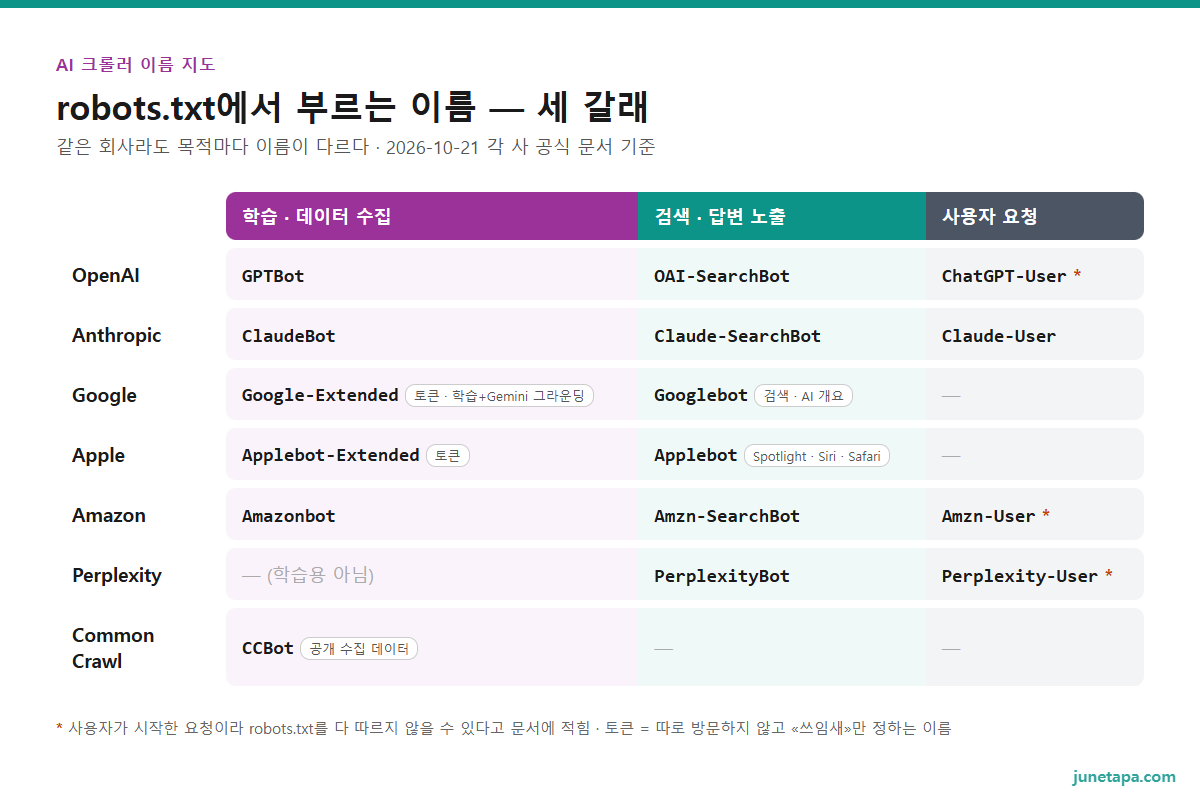 AI 크롤러 이름 지도 도해 — OpenAI · Anthropic · Google · Apple · Amazon · Perplexity · Common Crawl 일곱 곳의 robots.txt 이름을 학습 · 검색 답변 · 사용자 요청 세 칸에 나눈 표. GPTBot · ClaudeBot · Amazonbot · CCBot은 학습 칸, OAI-SearchBot · Claude-SearchBot · PerplexityBot · Amzn-SearchBot은 검색 칸, ChatGPT-User · Claude-User · Perplexity-User · Amzn-User는 사용자 요청 칸에 있다