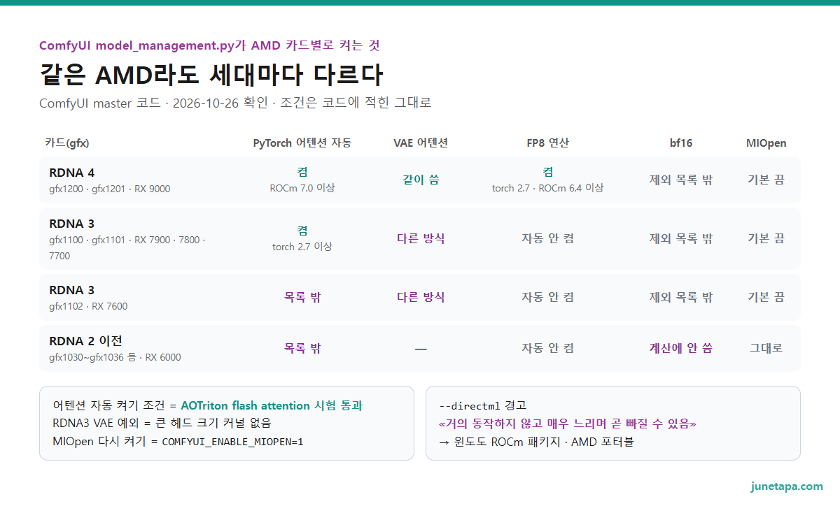 ComfyUI가 AMD 카드별로 켜는 기능 도해 — RDNA 4(gfx1200 · gfx1201, RX 9000): PyTorch 어텐션 자동(ROCm 7.0 이상) · FP8 연산(torch 2.7 · ROCm 6.4 이상) · bf16 제외 목록 밖 · MIOpen 기본 끔. RDNA 3(gfx1100 · gfx1101, RX 7900 · 7800 · 7700): PyTorch 어텐션 자동(torch 2.7 이상) · VAE는 다른 어텐션 · bf16 제외 목록 밖 · MIOpen 기본 끔. RDNA 3(gfx1102, RX 7600): 어텐션 자동 목록 밖 · VAE 다른 어텐션 · bf16 제외 목록 밖. RDNA 2 이전(gfx1030~gfx1036 등, RX 6000): bf16 계산 안 씀 · 어텐션 자동 목록 밖 · MIOpen 그대로 · ROCm 공식 표 밖. 아래 칸: --directml 은 «거의 동작하지 않고 매우 느림» 경고, 어텐션 자동 켜기는 AOTriton 시험 통과가 조건