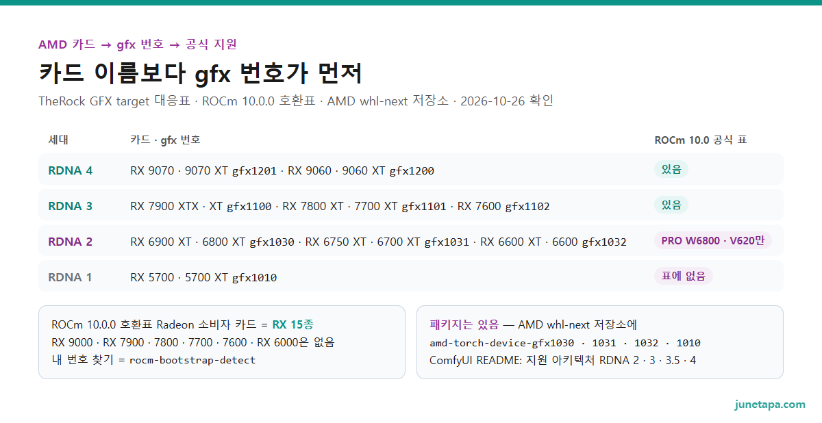 AMD 카드별 gfx 번호와 공식 지원 도해 — RDNA 4: RX 9070 · 9070 XT gfx1201, RX 9060 · 9060 XT gfx1200, ROCm 10.0 공식 표에 있음. RDNA 3: RX 7900 XTX · XT gfx1100, RX 7800 XT · 7700 XT gfx1101, RX 7600 gfx1102, 공식 표에 있음. RDNA 2: RX 6900 XT · 6800 XT gfx1030, RX 6750 XT · 6700 XT gfx1031, RX 6600 XT · 6600 gfx1032, 공식 표에는 PRO W6800 · V620만, AMD 휠 저장소에는 장치 패키지 있음. RDNA 1: RX 5700 gfx1010, 장치 패키지만 있음. 아래 칸: 공식 지원 RX 15종, 번호 찾기 rocm-bootstrap-detect