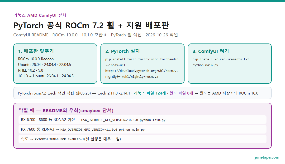 리눅스 AMD ComfyUI 설치 도해 — 1. 지원 배포판: ROCm 10.0.0 Radeon = Ubuntu 26.04 · 24.04.4 · 22.04.5, RHEL 10.2 · 9.8 / 10.1.0 = Ubuntu 26.04.1 · 24.04.5. 2. PyTorch: pip install torch torchvision torchaudio --index-url https://download.pytorch.org/whl/rocm7.2(색인에 리눅스 파일 124개 · 윈도 파일 0개, torch 2.11.0~2.14.1). 3. ComfyUI requirements.txt 설치 뒤 python main.py. 막힐 때: RDNA2 이전 HSA_OVERRIDE_GFX_VERSION=10.3.0, RDNA3 HSA_OVERRIDE_GFX_VERSION=11.0.0, 속도 PYTORCH_TUNABLEOP_ENABLED=1(첫 실행 느림)