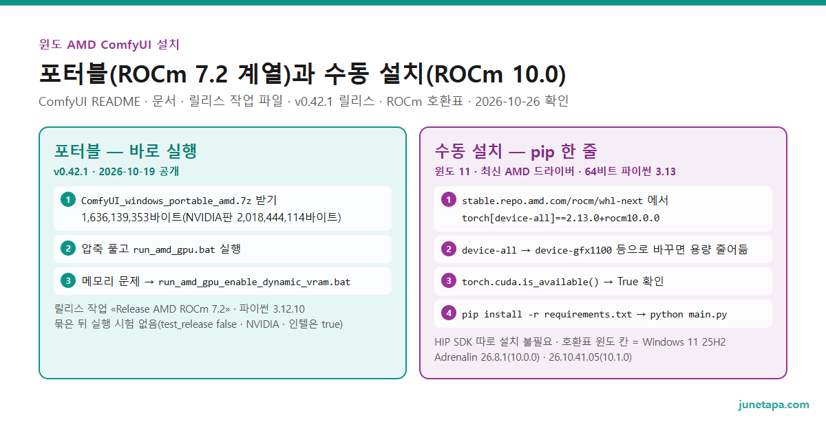 윈도 AMD ComfyUI 설치 두 길 도해 — 포터블: ComfyUI_windows_portable_amd.7z(v0.42.1 · 1,636,139,353바이트) 받기, 압축 풀기, run_amd_gpu.bat 실행, 메모리 문제 때 run_amd_gpu_enable_dynamic_vram.bat, 릴리스 작업 이름 Release AMD ROCm 7.2 · 파이썬 3.12.10 · 묶은 뒤 실행 시험 없음. 수동 설치: 윈도 11 · 최신 AMD 드라이버 · 64비트 파이썬 3.13, pip로 torch[device-all]==2.13.0+rocm10.0.0, device-all을 device-gfx1100 등으로 바꾸면 용량 줄어듦, HIP SDK 따로 설치 불필요, torch.cuda.is_available()이 True인지 확인, requirements.txt 설치 뒤 python main.py