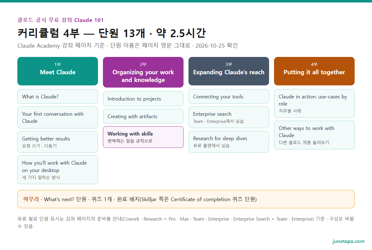 Claude 101 커리큘럼 도해 — 1부 Meet Claude: What is Claude? · Your first conversation with Claude · Getting better results · How you'll work with Claude on your desktop. 2부 Organizing your work and knowledge: Introduction to projects · Creating with artifacts · Working with skills. 3부 Expanding Claude's reach: Connecting your tools · Enterprise search · Research for deep dives. 4부 Putting it all together: Claude in action: use-cases by role · Other ways to work with Claude. 마무리: What's next? · 퀴즈 1개 · 완료 배지. 단원 13개 · 약 2.5시간