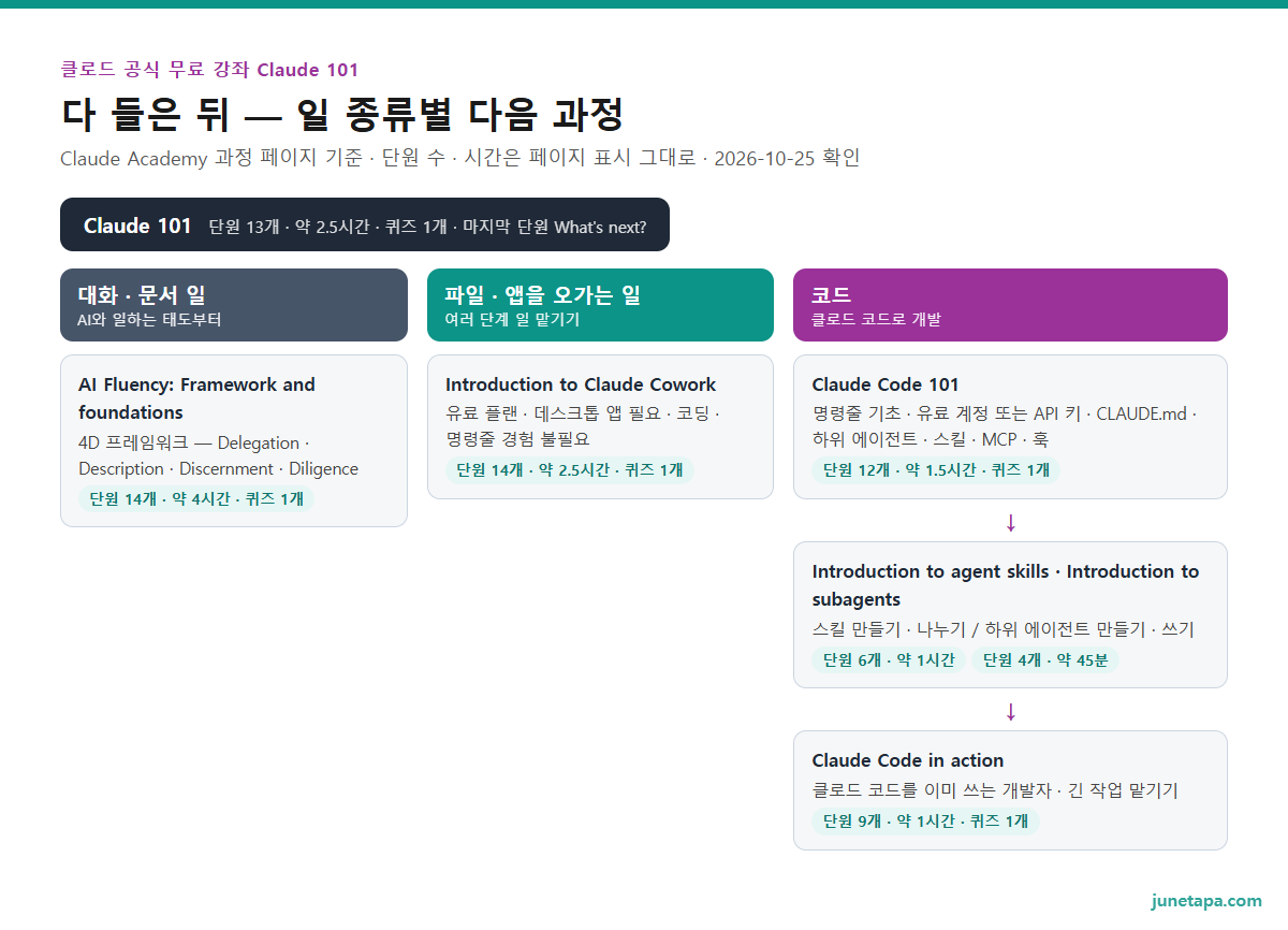 Claude 101 다음 과정 도해 — 대화 · 문서 일: AI Fluency: Framework and foundations 단원 14개 · 약 4시간 · 퀴즈 1개 · 4D 프레임워크. 파일 · 앱을 오가는 일: Introduction to Claude Cowork 단원 14개 · 약 2.5시간 · 퀴즈 1개 · 유료 플랜과 데스크톱 앱 · 코딩 경험 불필요. 코드: Claude Code 101 단원 12개 · 약 1.5시간 · 퀴즈 1개 · 명령줄 기초와 유료 계정 또는 API 키 → Introduction to agent skills 단원 6개 · 약 1시간 · Introduction to subagents 단원 4개 · 약 45분 → Claude Code in action 단원 9개 · 약 1시간 · 퀴즈 1개
