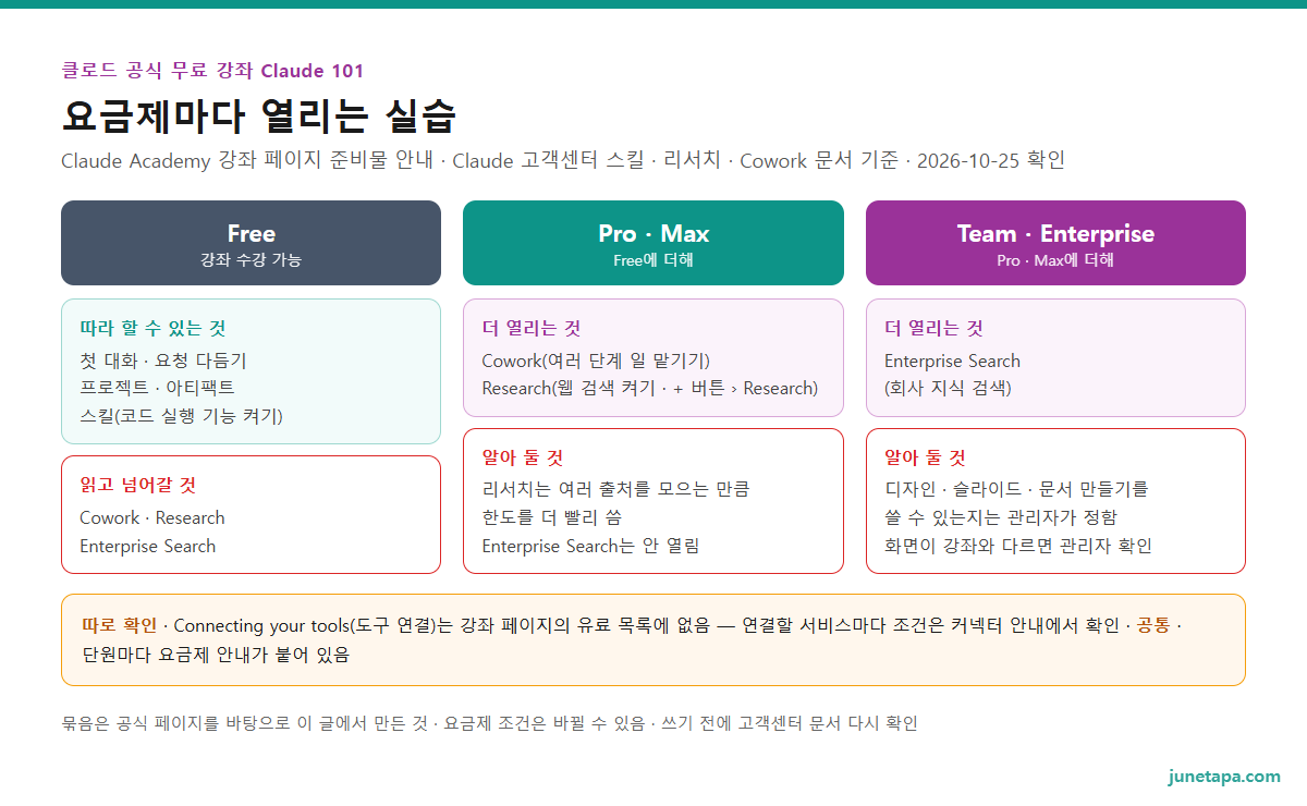요금제별 Claude 101 실습 점검 도해 — Free: 강좌 수강 가능 · 첫 대화 · 요청 다듬기 · 프로젝트 · 아티팩트 · 스킬(코드 실행 켜기). Pro · Max: 위에 더해 Cowork · Research(웹 검색 켜기 · 한도를 더 빨리 씀). Team · Enterprise: 위에 더해 Enterprise Search · 디자인 · 슬라이드 · 문서 만들기는 관리자가 정함. 따로 확인: 도구 연결은 강좌 페이지의 유료 목록에 없지만 연결할 서비스마다 조건 확인. 공통: 단원마다 요금제 안내가 붙어 있음 · 내 화면이 다르면 고객센터 문서 확인