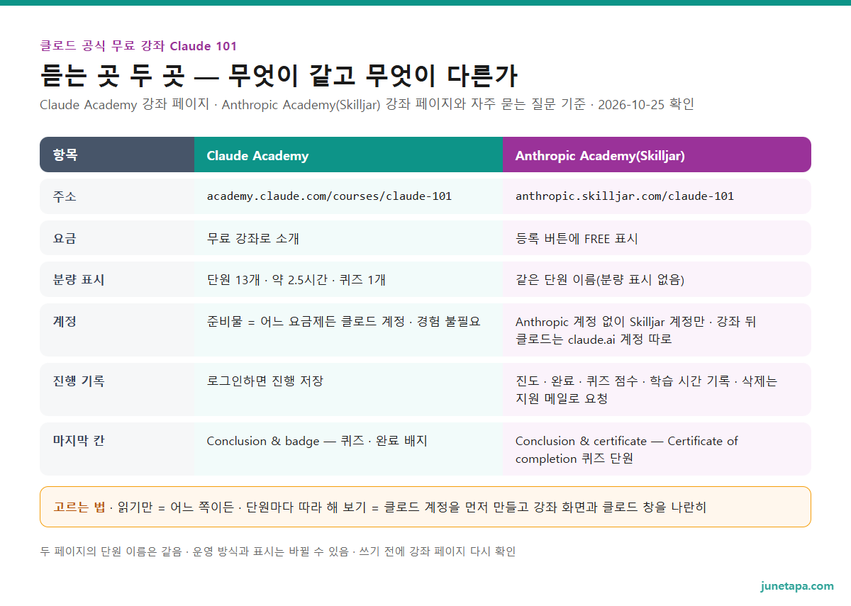 Claude 101 듣는 곳 두 곳 비교 도해 — Claude Academy: academy.claude.com/courses/claude-101 · 단원 13개 · 약 2.5시간 · 퀴즈 1개 · 완료 배지 · 준비물 어느 요금제든 클로드 계정 · 로그인하면 진행 저장. Anthropic Academy(Skilljar): anthropic.skilljar.com/claude-101 · Register FREE · 같은 단원 이름 · 마지막 칸 Certificate of completion 퀴즈 · Anthropic 계정 없이 Skilljar 계정만 · 진도 · 완료 · 퀴즈 점수 · 학습 시간 기록 · 강좌 뒤 클로드는 claude.ai 계정 따로