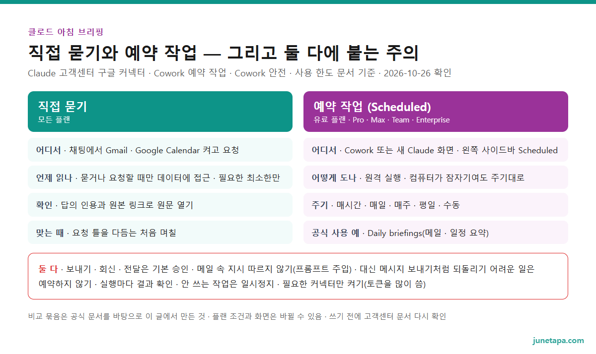 직접 묻기와 예약 작업 비교 도해 — 직접 묻기: 모든 플랜 · 채팅에서 Gmail과 Google Calendar 켜고 요청 · 물을 때만 데이터에 접근 · 인용 링크로 원문 확인. 예약 작업: 유료 플랜(Pro · Max · Team · Enterprise) · Cowork 또는 새 Claude 화면의 Scheduled · 원격 실행 · 데일리 브리핑이 공식 사용 예. 공통 주의: 보내기 · 회신 · 전달은 기본 승인 · 메일 속 지시 따르지 않기 · 대신 메시지 보내기 같은 되돌리기 어려운 일은 예약하지 않기 · 실행마다 결과 확인 · 필요한 커넥터만 켜기