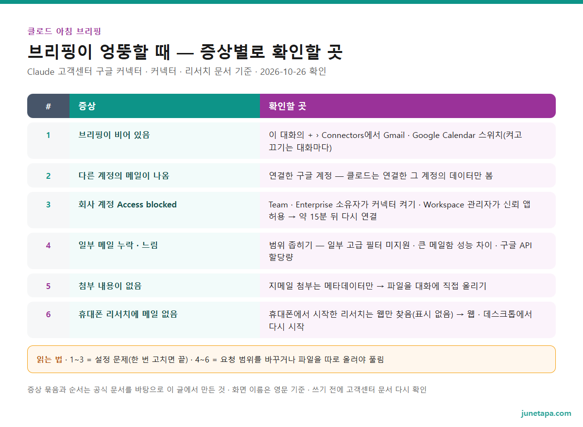 클로드 브리핑 되짚기 도해 — 증상과 확인할 곳: 브리핑이 비어 있음 → 이 대화의 + › Connectors 스위치. 엉뚱한 사람의 메일 → 연결한 구글 계정. 회사 계정 Access blocked → Workspace 관리자 허용 후 약 15분. 일부 메일 누락 · 느림 → 범위 좁히기(고급 필터 · 큰 메일함 · API 할당량). 첨부 내용 없음 → 메타데이터만, 파일 직접 올리기. 휴대폰 리서치에 메일 없음 → 웹 · 데스크톱에서 다시