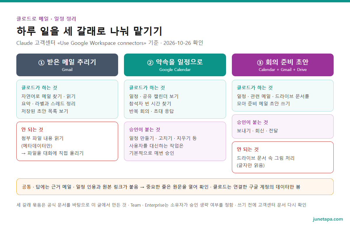 클로드 메일 · 일정 정리 세 가지 도해 — 1 받은 메일 추리기(Gmail): 자연어로 찾기 · 읽기 · 요약, 첨부 파일은 메타데이터만. 2 약속을 일정으로(Calendar): 일정 만들기 · 고치기 · 지우기 · 빈 시간 찾기, 대신 하는 작업은 기본 승인. 3 회의 준비 초안(Calendar + Gmail + Drive): 일정 · 메일 · 문서를 모아 초안, 보내기 · 회신 · 전달은 기본 승인, 문서 속 그림은 처리 안 함