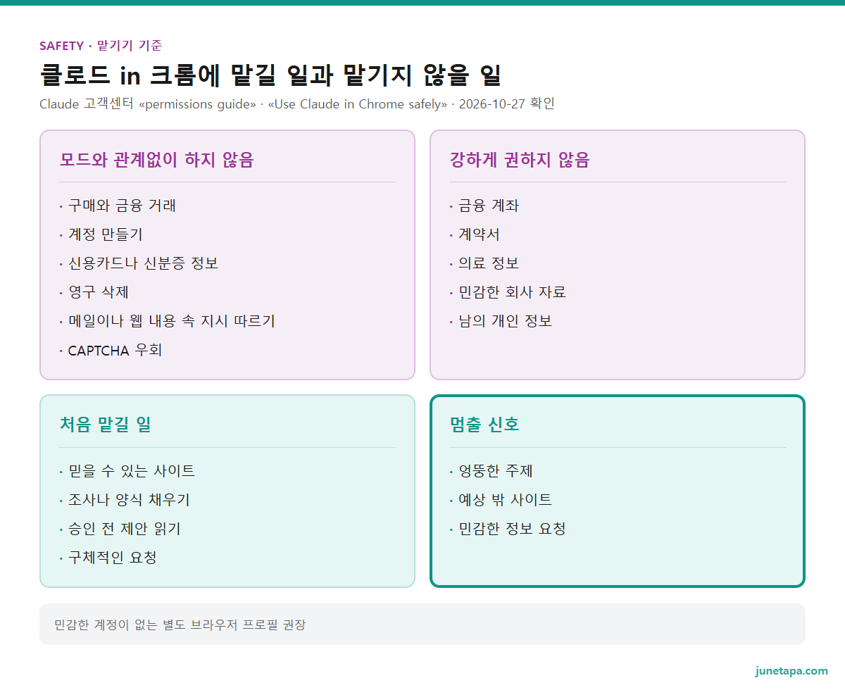 클로드 in 크롬 맡기기 기준 도해 — 모드와 관계없이 하지 않음: 구매와 금융 거래 · 계정 만들기 · 신용카드나 신분증 정보 · 영구 삭제 · 메일이나 웹 내용 속 지시 따르기 · CAPTCHA 우회. 강하게 권하지 않음: 금융 계좌 · 계약서 · 의료 정보 · 민감한 회사 자료 · 남의 개인 정보. 처음 맡길 일: 믿을 수 있는 사이트 · 조사나 양식 채우기 · 승인 전 제안 읽기 · 구체적인 요청. 멈출 신호: 엉뚱한 주제 · 예상 밖 사이트 · 민감한 정보 요청