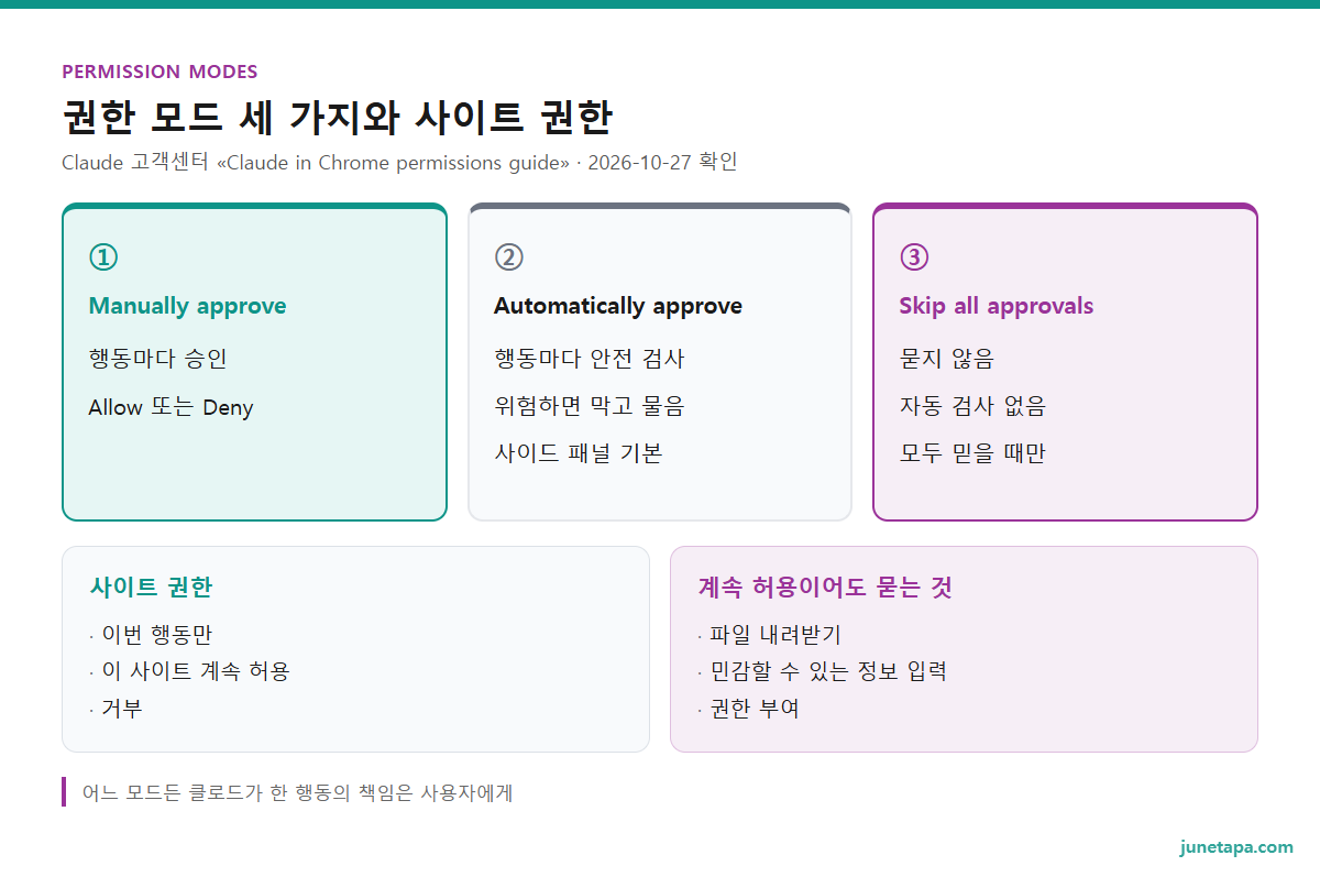 클로드 in 크롬 권한 모드 비교 도해 — Manually approve: 행동마다 승인 · Allow 또는 Deny. Automatically approve: 행동마다 안전 검사 · 위험하면 막고 물음 · 사이드 패널 기본. Skip all approvals: 묻지 않음 · 자동 검사 없음 · 모두 믿을 때만. 사이트 권한: 이번 행동만 · 이 사이트 계속 허용 · 거부. 계속 허용이어도 묻는 것: 파일 내려받기 · 민감할 수 있는 정보 입력 · 권한 부여