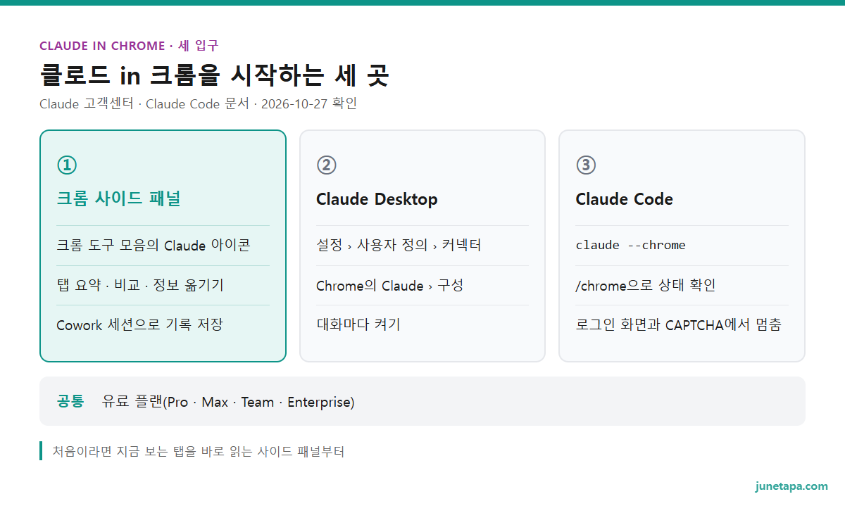 클로드 in 크롬 세 입구 비교 도해 — 크롬 사이드 패널: 크롬 도구 모음의 Claude 아이콘 · 탭 요약 · 비교 · 정보 옮기기 · Cowork 세션으로 기록 저장. Claude Desktop: 설정 › 사용자 정의 › 커넥터 › Chrome의 Claude › 구성 · 대화마다 켜기. Claude Code: claude --chrome · /chrome으로 상태 확인 · 로그인 화면과 CAPTCHA에서 멈춤. 공통: 유료 플랜(Pro · Max · Team · Enterprise)