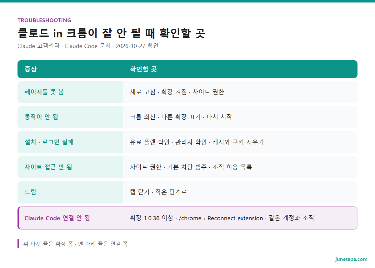 클로드 in 크롬 문제 해결 도해 — 페이지를 못 봄: 새로 고침 · 확장 켜짐 · 사이트 권한. 동작이 안 됨: 크롬 최신 · 다른 확장 끄기 · 다시 시작. 설치 · 로그인 실패: 유료 플랜 확인 · 관리자 확인 · 캐시와 쿠키 지우기. 사이트 접근 안 됨: 사이트 권한 · 기본 차단 범주 · 조직 허용 목록. 느림: 탭 닫기 · 작은 단계로. Claude Code 연결 안 됨: 확장 1.0.36 이상 · /chrome › Reconnect extension · 같은 계정과 조직