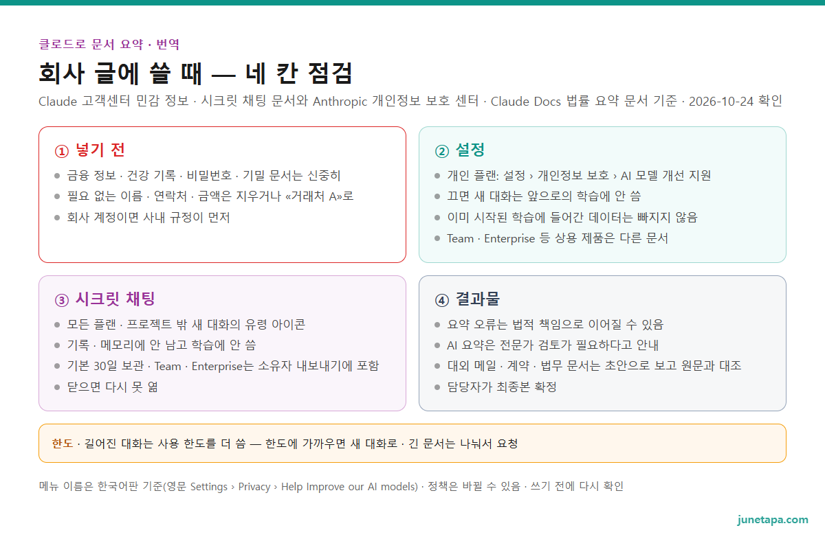 회사 글 요약 · 번역 점검 도해 — 넣기 전: 금융 정보 · 건강 기록 · 비밀번호 · 기밀 문서는 신중히 · 필요 없는 이름 · 연락처 · 금액은 지우거나 바꾸기. 설정: 개인 플랜은 설정 › 개인정보 보호 › AI 모델 개선 지원 확인 · 끄면 새 대화는 앞으로의 학습에 안 씀 · 회사 Team · Enterprise는 상용 문서와 사내 규정. 시크릿 채팅: 기록 · 메모리에 안 남고 학습에 안 씀 · 기본 30일 보관 · 닫으면 다시 못 엶. 결과물: 초안으로 보고 원문과 대조 · 계약 · 법무 · 대외 메일은 담당자가 최종 확정