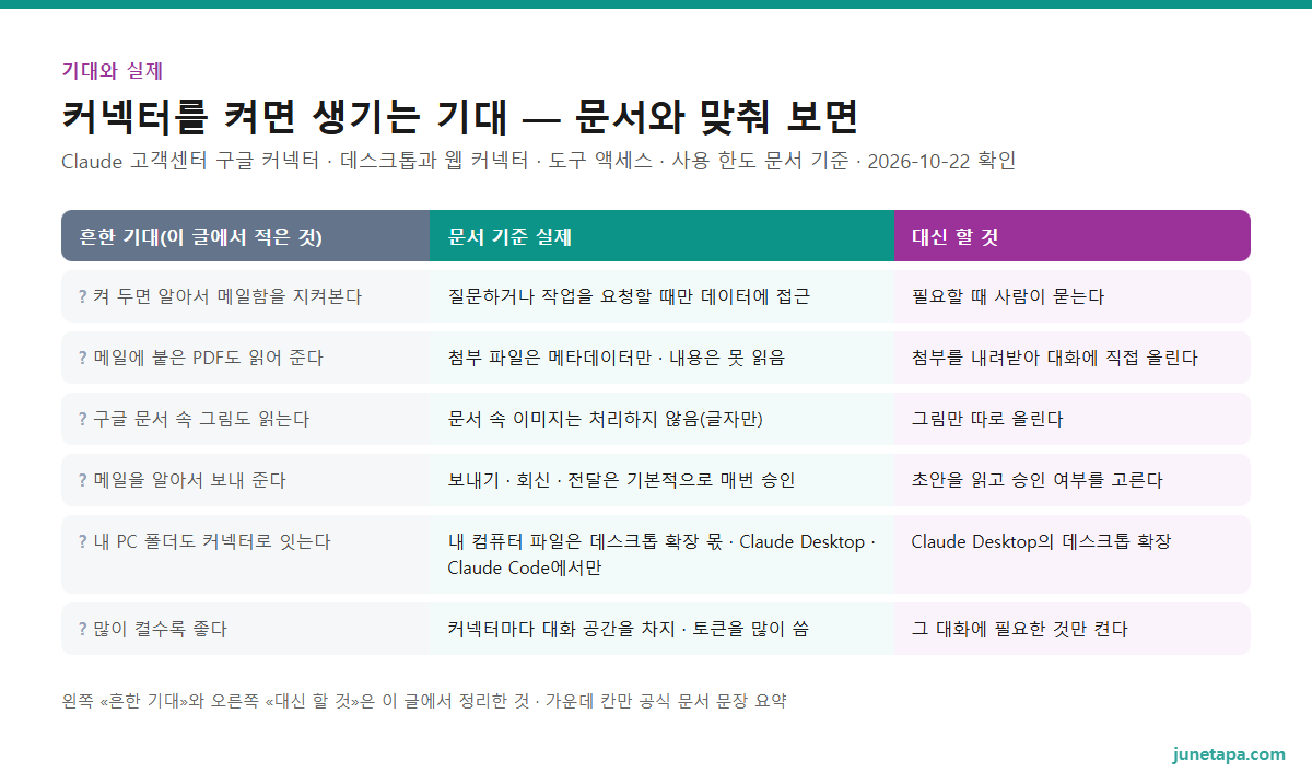 클로드 커넥터 기대와 실제 도해 — 켜 두면 알아서 지켜본다는 기대는 질문할 때만 접근, 첨부 PDF는 메타데이터만, 문서 속 그림은 처리 안 함, 메일은 기본 승인 뒤 보냄, 내 PC 폴더는 데스크톱 확장 몫, 많이 켤수록 대화 공간과 토큰을 씀. 각 줄마다 대신 할 것: 필요할 때 묻기 · 첨부를 직접 올리기 · 그림만 올리기 · 초안 읽고 승인 · 데스크톱 확장 · 필요한 것만 켜기