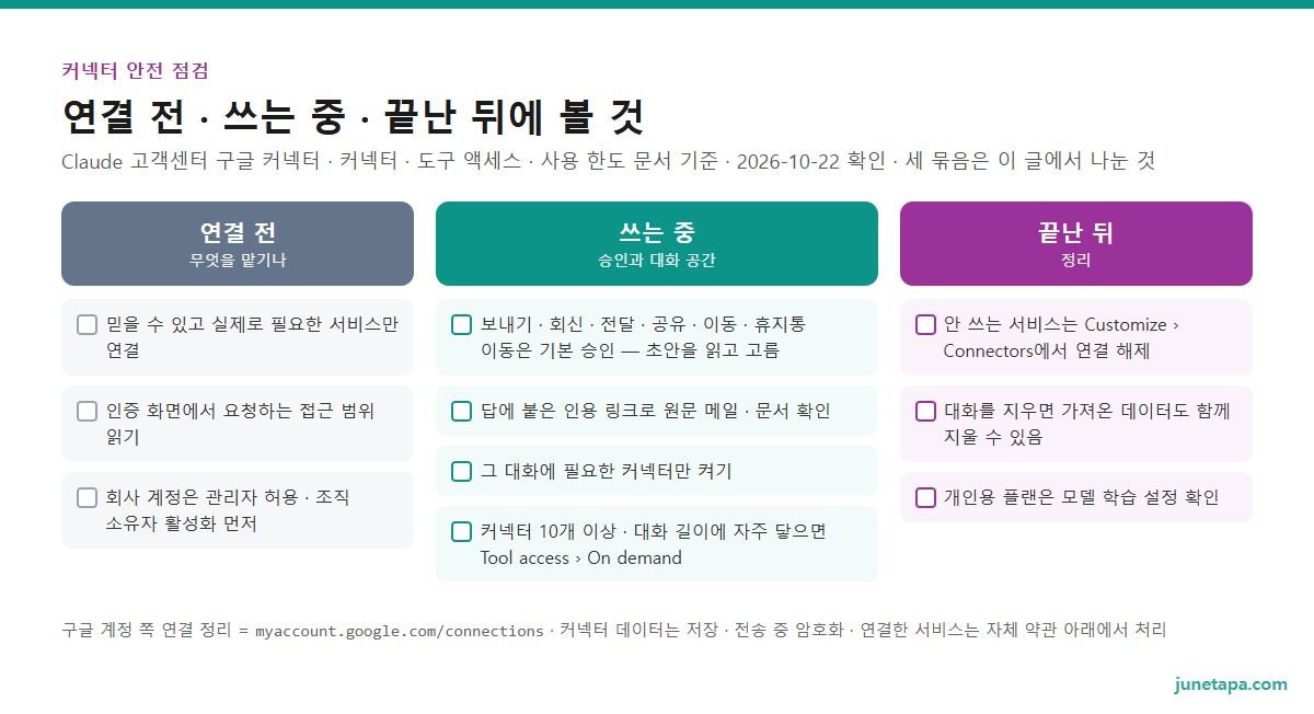 클로드 커넥터 안전 점검 도해 — 연결 전: 믿을 수 있고 필요한 서비스만 · 인증 화면에서 요청 권한 읽기. 쓰는 중: 보내기 · 회신 · 전달 · 공유 · 이동 · 휴지통은 기본 승인 · 답의 인용 링크로 원문 확인 · 그 대화에 필요한 커넥터만 켜기 · 10개 이상이면 On demand. 끝난 뒤: 안 쓰는 서비스는 Customize › Connectors에서 연결 해제 · 대화를 지우면 가져온 데이터도 지울 수 있음 · 학습 설정 확인