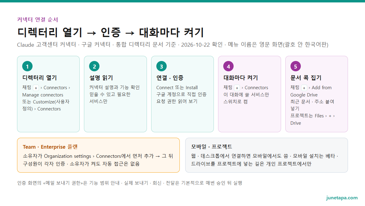 클로드 커넥터 연결 순서 도해 — 1 채팅 «+» 또는 Customize › Connectors에서 디렉터리 열기, 2 커넥터 설명과 기능 읽기, 3 Connect 누르고 구글 계정으로 직접 인증, 4 대화마다 «+» › Connectors에서 쓸 서비스만 켜기, 5 특정 문서는 «Add from Google Drive»로 넣기. Team · Enterprise는 소유자가 조직에서 먼저 켜야 하고 모바일 설치는 베타