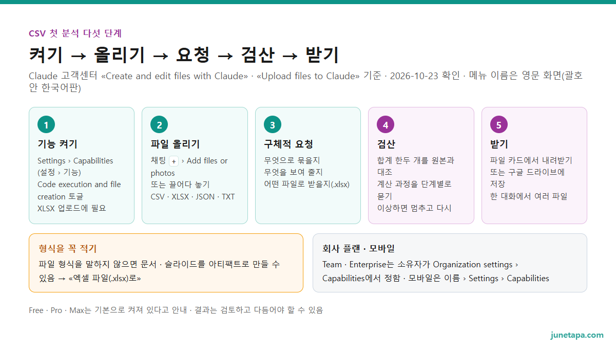 CSV 첫 분석 다섯 단계 도해 — 1 설정 › 기능에서 코드 실행 및 파일 생성 켜기(xlsx 업로드에 필요), 2 «+» › Add files or photos로 CSV · XLSX 올리기, 3 묶을 기준 · 보여 줄 것 · 받을 파일 형식을 구체적으로 요청, 4 합계 한두 개를 원본과 대조하고 계산 과정 묻기, 5 파일 카드에서 내려받거나 구글 드라이브에 저장. 파일 형식을 말하지 않으면 아티팩트로 만들 수 있음