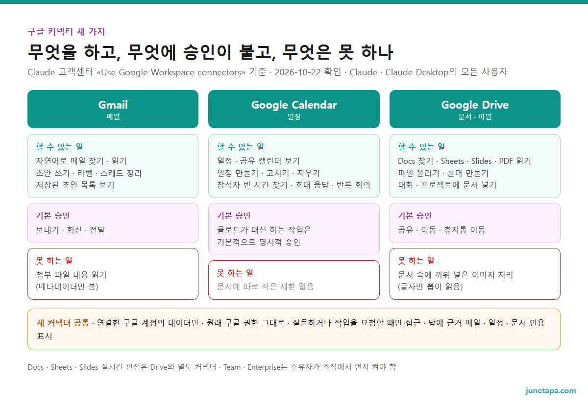Gmail · Google Calendar · Google Drive 커넥터 비교 도해 — Gmail은 메일 찾기 · 읽기 · 초안 · 라벨 정리를 하고 보내기 · 회신 · 전달은 기본 승인, 첨부 파일은 메타데이터만 봄. Calendar는 일정 보기 · 만들기 · 고치기 · 지우기 · 빈 시간 찾기 · 초대 응답. Drive는 Docs 찾기 · Sheets · Slides · PDF 읽기 · 파일 올리기 · 폴더 만들기를 하고 공유 · 이동 · 휴지통은 기본 승인, 문서 속 이미지는 처리하지 않음