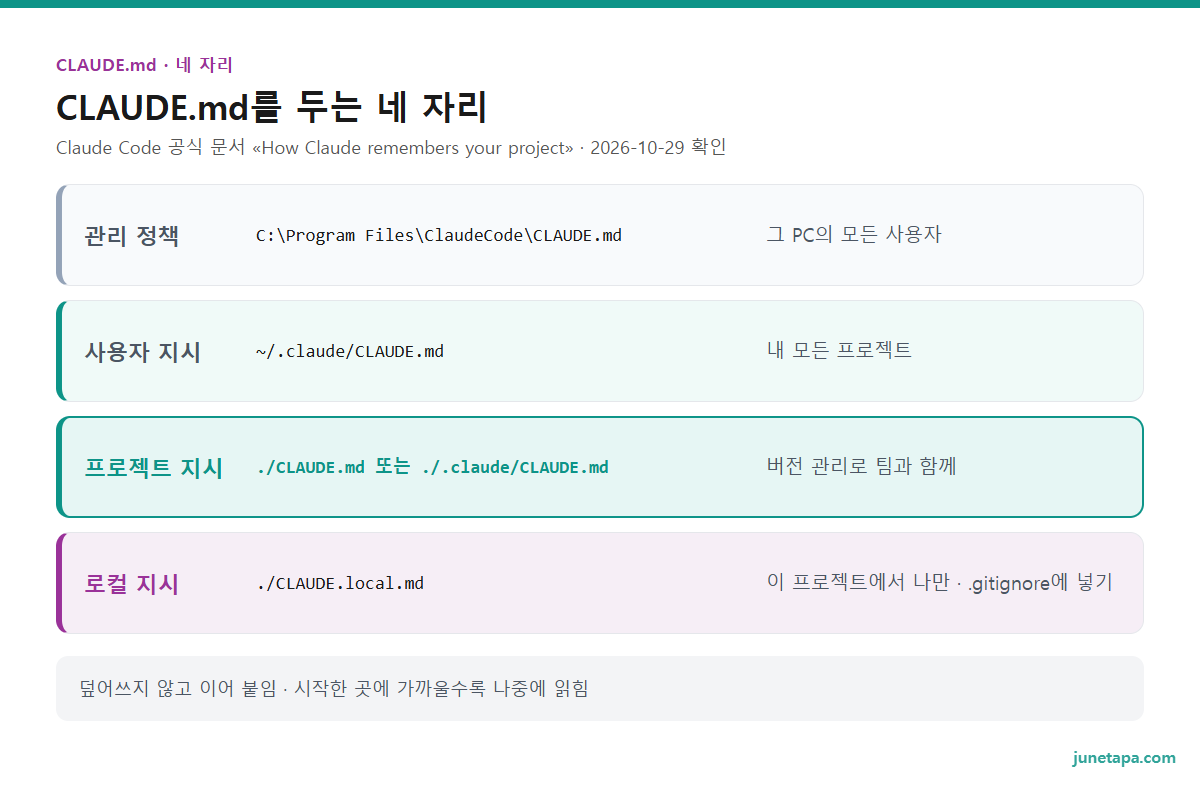 CLAUDE.md 네 자리 도해 — 관리 정책: C:\Program Files\ClaudeCode\CLAUDE.md · 그 PC의 모든 사용자. 사용자 지시: ~/.claude/CLAUDE.md · 내 모든 프로젝트. 프로젝트 지시: ./CLAUDE.md 또는 ./.claude/CLAUDE.md · 버전 관리로 팀과 함께. 로컬 지시: ./CLAUDE.local.md · 이 프로젝트에서 나만 · .gitignore에 넣기. 아래: 덮어쓰지 않고 이어 붙임 · 시작한 곳에 가까울수록 나중에 읽힘