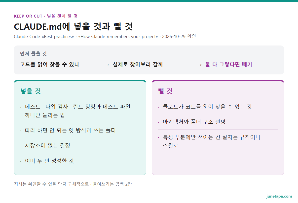 CLAUDE.md에 넣을 것과 뺄 것 도해 — 넣을 것: 테스트 · 타입 검사 · 린트 명령과 테스트 파일 하나만 돌리는 법 · 따라 하면 안 되는 옛 방식과 쓰는 폴더 · 저장소에 없는 결정 · 이미 두 번 정정한 것. 뺄 것: 클로드가 코드를 읽어 찾을 수 있는 것 · 아키텍처와 폴더 구조 설명 · 특정 부분에만 쓰이는 긴 절차는 규칙이나 스킬로. 먼저 물을 것: 코드를 읽어 찾을 수 있나 · 실제로 찾아보러 갈까 · 둘 다 그렇다면 빼기