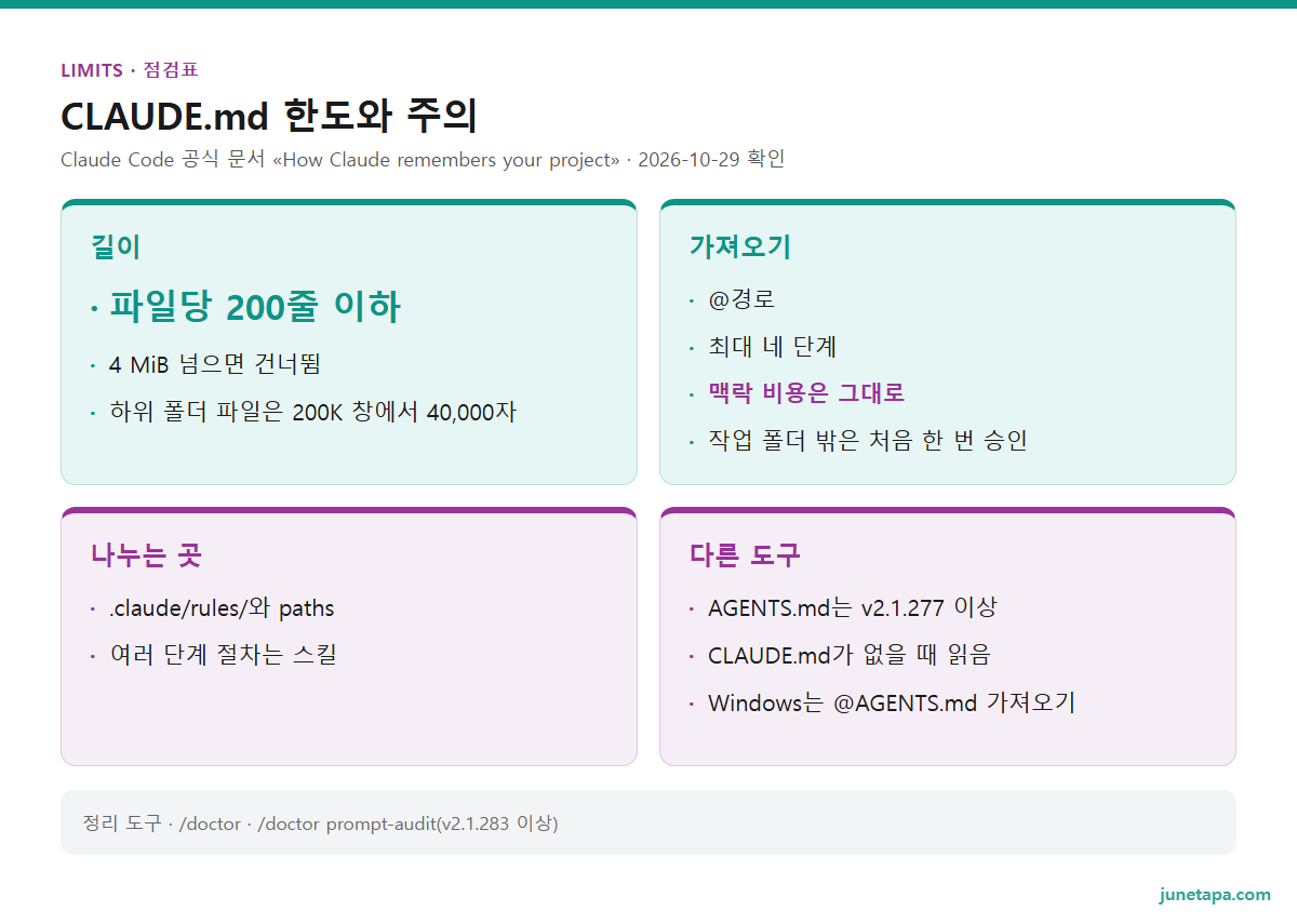 CLAUDE.md 한도와 주의 점검표 도해 — 길이: 파일당 200줄 이하 · 4 MiB 넘으면 건너뜀 · 하위 폴더 파일은 200K 창에서 40,000자. 가져오기: @경로 · 최대 네 단계 · 맥락 비용은 그대로 · 작업 폴더 밖은 처음 한 번 승인. 나누는 곳: .claude/rules/와 paths · 여러 단계 절차는 스킬. 다른 도구: AGENTS.md는 v2.1.277 이상 · CLAUDE.md가 없을 때 읽음 · Windows는 @AGENTS.md 가져오기