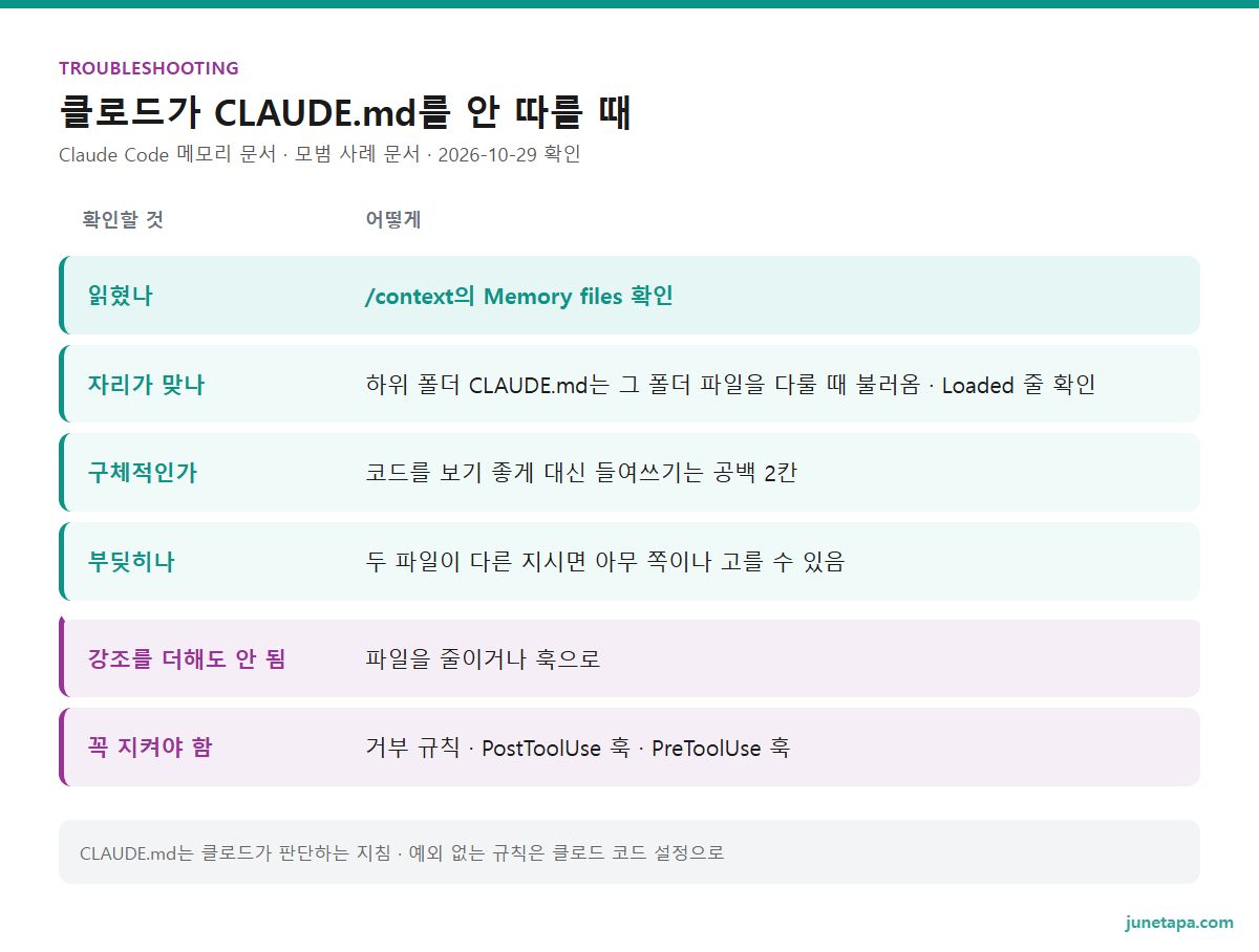 CLAUDE.md를 안 따를 때 도해 — 읽혔나: /context의 Memory files 확인. 자리가 맞나: 하위 폴더 CLAUDE.md는 그 폴더 파일을 다룰 때 불러옴 · Loaded 줄 확인. 구체적인가: 코드를 보기 좋게 대신 들여쓰기는 공백 2칸. 부딪히나: 두 파일이 다른 지시면 아무 쪽이나 고를 수 있음. 강조를 더해도 안 됨: 파일을 줄이거나 훅으로. 꼭 지켜야 함: 거부 규칙 · PostToolUse 훅 · PreToolUse 훅