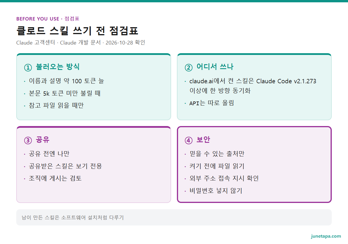 클로드 스킬 쓰기 전 점검표 도해 — 불러오는 방식: 이름과 설명 약 100 토큰 늘 · 본문 5k 토큰 미만 불릴 때 · 참고 파일 읽을 때만. 어디서 쓰나: claude.ai에서 켠 스킬은 Claude Code v2.1.273 이상에 한 방향 동기화 · API는 따로 올림. 공유: 공유 전엔 나만 · 공유받은 스킬은 보기 전용 · 조직에 게시는 검토. 보안: 믿을 수 있는 출처만 · 켜기 전에 파일 읽기 · 외부 주소 접속 지시 확인 · 비밀번호 넣지 않기