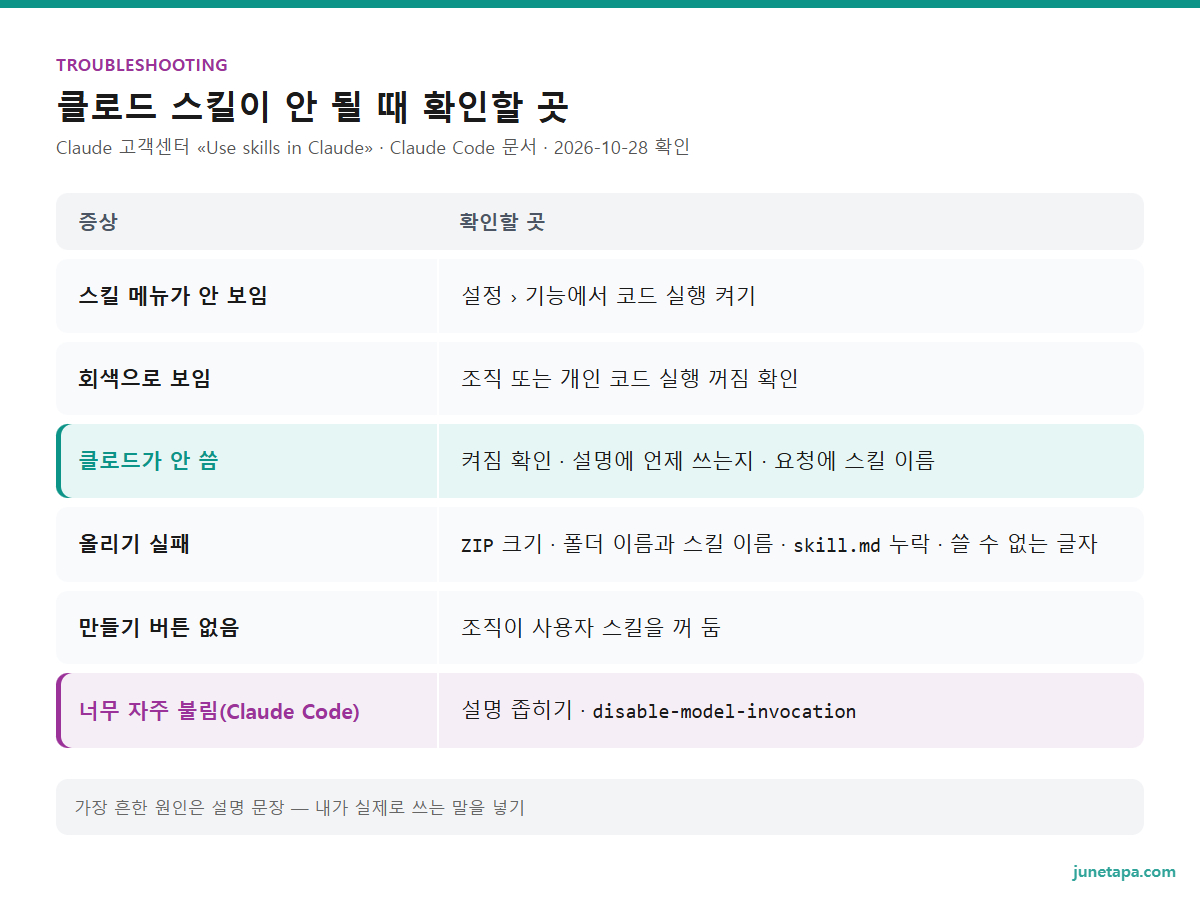 클로드 스킬 문제 해결 도해 — 스킬 메뉴가 안 보임: 설정 › 기능에서 코드 실행 켜기. 회색으로 보임: 조직 또는 개인 코드 실행 꺼짐 확인. 클로드가 안 씀: 켜짐 확인 · 설명에 언제 쓰는지 · 요청에 스킬 이름. 올리기 실패: ZIP 크기 · 폴더 이름과 스킬 이름 · skill.md 누락 · 쓸 수 없는 글자. 만들기 버튼 없음: 조직이 사용자 스킬을 꺼 둠. 너무 자주 불림(Claude Code): 설명 좁히기 · disable-model-invocation