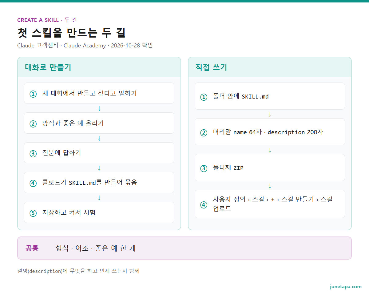 클로드 스킬 만드는 두 길 도해 — 대화로 만들기: 새 대화에서 만들고 싶다고 말하기 · 양식과 좋은 예 올리기 · 질문에 답하기 · 클로드가 SKILL.md를 만들어 묶음 · 저장하고 켜서 시험. 직접 쓰기: 폴더 안에 SKILL.md · 머리말 name 64자 · description 200자 · 폴더째 ZIP · 사용자 정의 › 스킬 › + › 스킬 만들기 › 스킬 업로드. 공통: 형식 · 어조 · 좋은 예 한 개