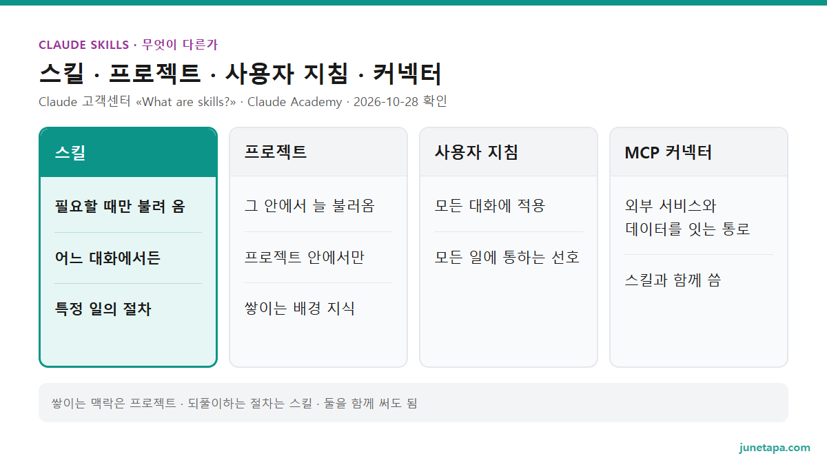 클로드 스킬과 다른 기능 비교 도해 — 스킬: 필요할 때만 불려 옴 · 어느 대화에서든 · 특정 일의 절차. 프로젝트: 그 안에서 늘 불러옴 · 프로젝트 안에서만 · 쌓이는 배경 지식. 사용자 지침: 모든 대화에 적용 · 모든 일에 통하는 선호. MCP 커넥터: 외부 서비스와 데이터를 잇는 통로 · 스킬과 함께 씀