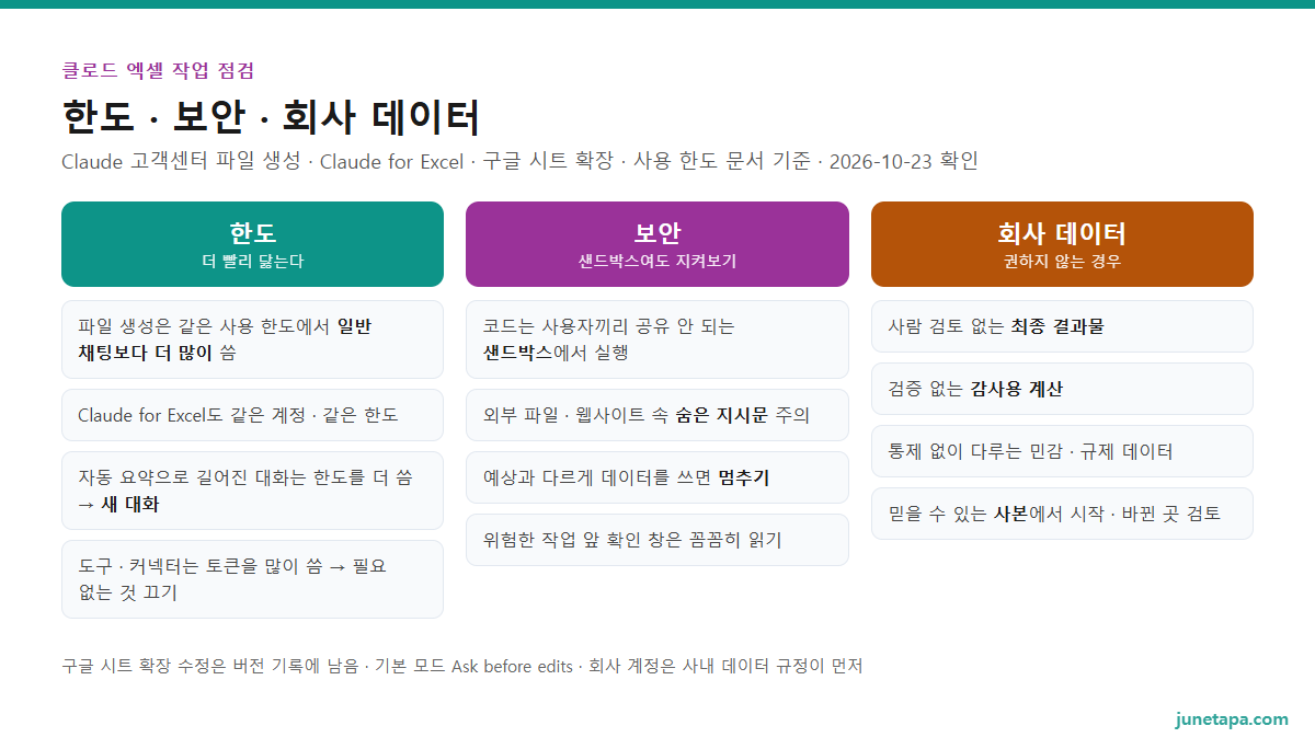 클로드 엑셀 작업 한도와 안전 점검 도해 — 한도: 파일 생성은 같은 사용 한도에서 일반 채팅보다 더 많이 씀 · 긴 대화는 새로 열기 · 필요 없는 커넥터 끄기. 보안: 샌드박스에서 코드 실행 · 외부 파일 속 숨은 지시문 주의 · 예상과 다르게 움직이면 멈추기 · 위험 작업 확인 창 읽기. 회사 데이터: 검토 없는 최종 결과물 · 검증 없는 감사용 계산 · 통제 없는 민감 데이터에는 권하지 않음 · 믿을 수 있는 사본에서 시작 · 바뀐 곳 검토