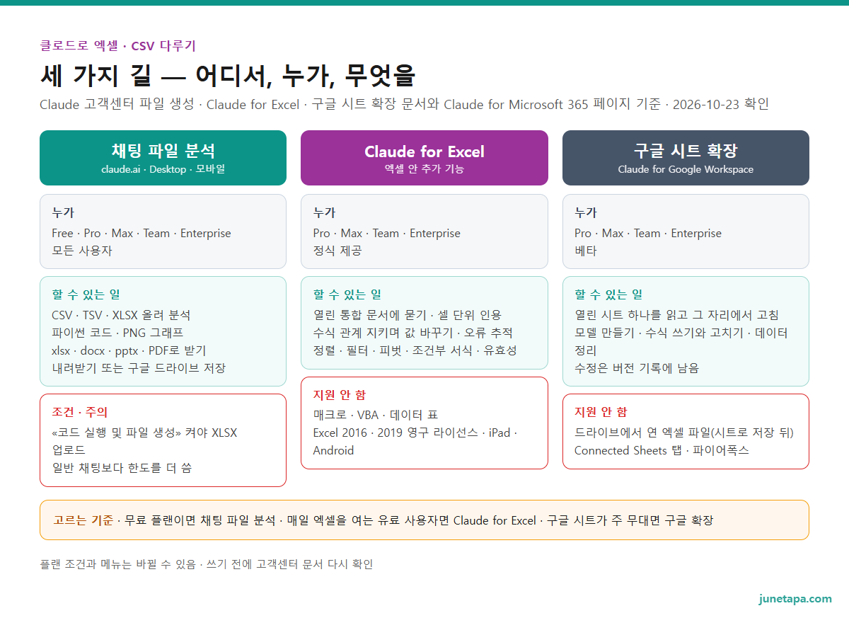 클로드로 엑셀 · CSV를 다루는 세 가지 길 비교 도해 — 채팅 파일 분석은 모든 플랜 · 웹 · Desktop · 모바일, 파이썬으로 분석하고 xlsx · docx · pptx · PDF · PNG 차트로 결과를 받음. Claude for Excel은 Pro · Max · Team · Enterprise 정식 제공, 열린 통합 문서에서 셀 단위 인용 · 피벗 · 조건부 서식, 매크로 · VBA · 데이터 표는 지원 안 함. 구글 시트 확장은 Pro · Max · Team · Enterprise 베타, 열린 시트 하나만 읽고 고치며 버전 기록에 남음