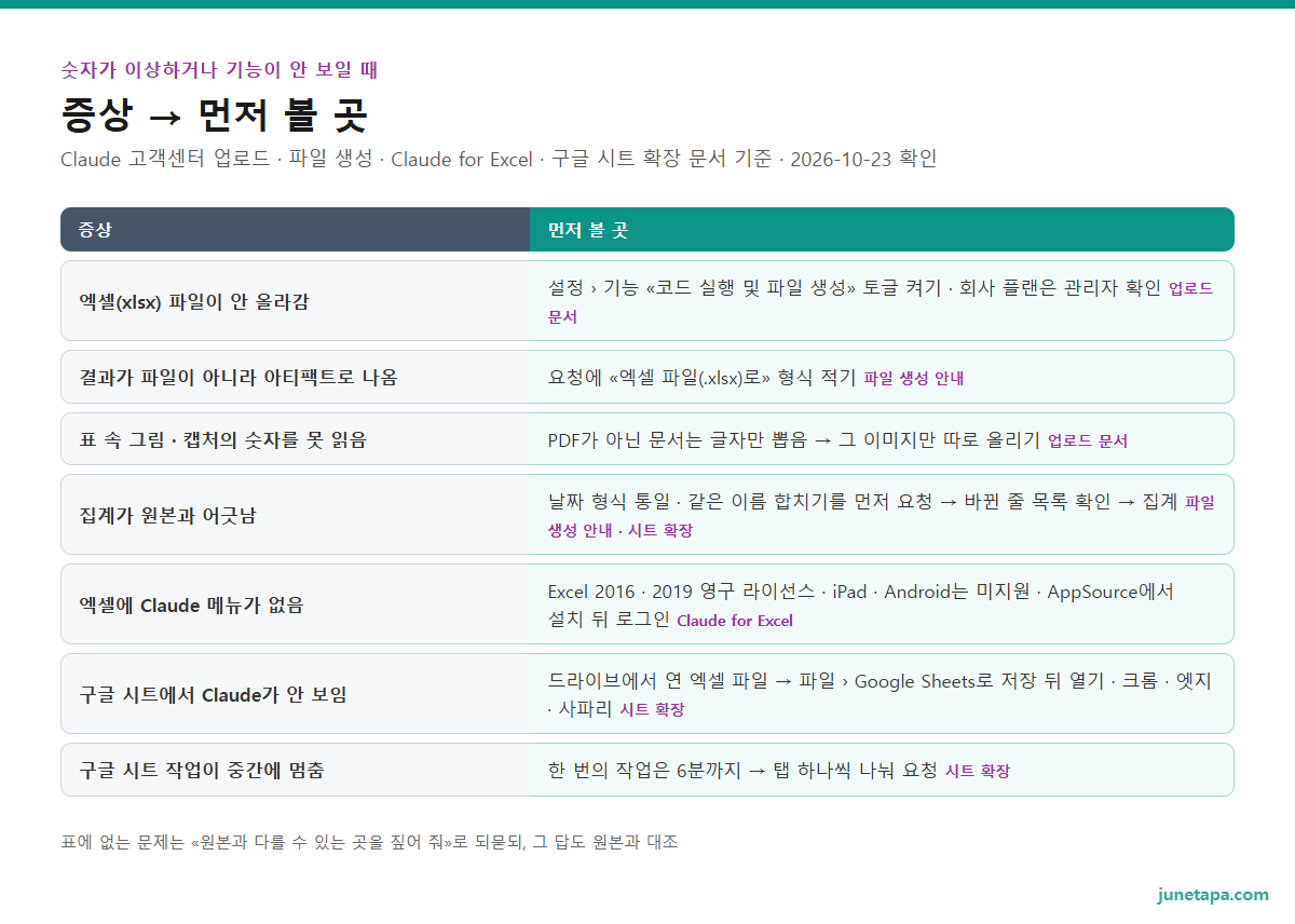 클로드 엑셀 · CSV 분석 문제 해결 도해 — xlsx가 안 올라감은 코드 실행 및 파일 생성 토글 확인, 결과가 아티팩트로 나옴은 «.xlsx로» 형식 지정, 표 속 그림 숫자를 못 읽음은 이미지만 따로 올리기, 집계가 어긋남은 날짜 형식 · 이름 정리 먼저, 엑셀에 Claude 메뉴가 없음은 2016 · 2019 영구 라이선스 · iPad · Android 미지원 확인, 구글 시트에서 안 보임은 Google Sheets로 저장 뒤 열기, 작업이 6분에 멈춤은 나눠서 요청
