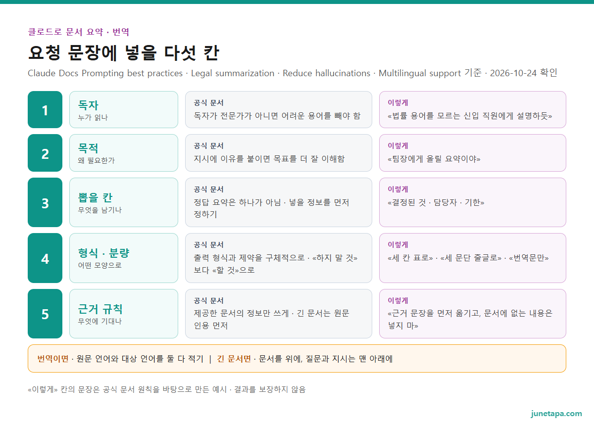 요약 · 번역 요청 다섯 칸 도해 — 1 독자: 누가 읽나 · 전문가가 아니면 어려운 용어 빼기, 2 목적: 왜 필요한가 · 이유를 붙이면 목표를 더 잘 이해, 3 뽑을 칸: 결정 사항 · 담당자 · 기한처럼 남길 정보를 먼저 정하기, 4 형식 · 분량: 할 것으로 적기 · 표 · 세 문단 · 번역문만, 5 근거 규칙: 제공한 문서만 쓰기 · 근거 문장 먼저 옮기기. 번역은 원문 언어와 대상 언어를 둘 다 적기. 긴 문서는 위에, 질문은 맨 아래