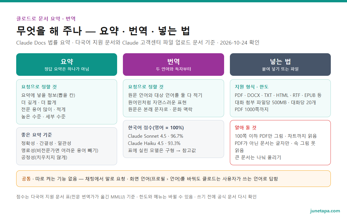 클로드 요약 · 번역으로 할 수 있는 일 도해 — 요약: 정답 요약은 하나가 아님 · 뽑을 내용 · 분량 · 전문 용어 수준 · 요약 높이를 요청으로 정함 · 좋은 요약 기준 정확성 · 간결성 · 일관성 · 명료성 · 공정성. 번역: 원문 언어와 대상 언어를 둘 다 적기 · 원어민처럼 자연스러운 표현 · 원문은 본래 문자로 · 문화 맥락 · 한국어는 영어 대비 96.7%(Sonnet 4.5) · 93.3%(Haiku 4.5). 넣는 법: 붙여 넣기 또는 파일 · 대화 첨부 파일당 500MB · 대화당 20개 · PDF 1000쪽 · 100쪽 이하 PDF는 그림까지 · PDF가 아닌 문서는 글자만