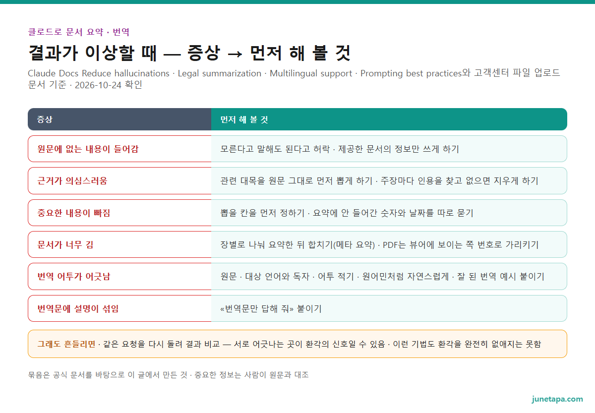 클로드 요약 · 번역 문제 해결 도해 — 원문에 없는 내용이 들어감은 모른다고 말해도 된다고 허락 · 제공한 문서만 쓰게 하기, 근거가 의심스러움은 관련 대목을 원문 그대로 먼저 뽑게 하기 · 주장마다 인용 찾고 없으면 지우기, 중요한 내용이 빠짐은 뽑을 칸 먼저 정하기 · 빠진 숫자와 날짜를 따로 묻기, 문서가 너무 김은 장별로 나눠 요약한 뒤 합치기 · PDF 뷰어 쪽 번호로 가리키기, 번역 어투가 어긋남은 두 언어 · 독자 · 어투 적기 · 잘 된 번역 예시 붙이기, 번역문에 설명이 섞임은 번역문만 답하라고 적기