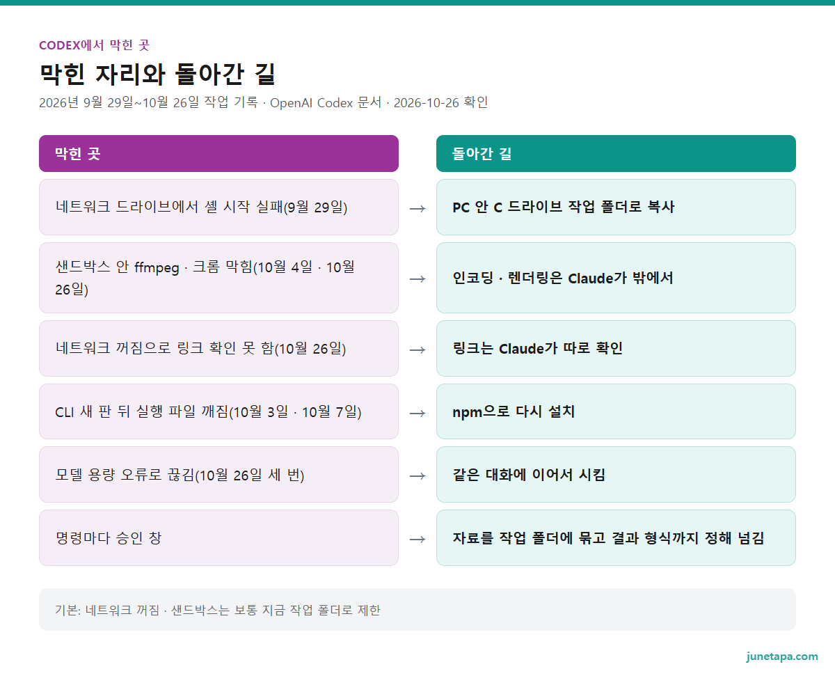 Codex에서 막힌 곳과 돌아간 길 도해 — 네트워크 드라이브에서 셸 시작 실패(9월 29일) → PC 안 C 드라이브 작업 폴더로 복사, 샌드박스 안 ffmpeg · 크롬 막힘(10월 4일 · 10월 26일) → 인코딩 · 렌더링은 Claude가 밖에서, 네트워크 꺼짐으로 링크 확인 못 함(10월 26일) → 링크는 Claude가 따로 확인, CLI 새 판 뒤 실행 파일 깨짐(10월 3일 · 10월 7일) → npm으로 다시 설치, 모델 용량 오류로 끊김(10월 26일 세 번) → 같은 대화에 이어서 시킴, 명령마다 승인 창 → 자료를 작업 폴더에 묶고 결과 형식까지 정해 넘김