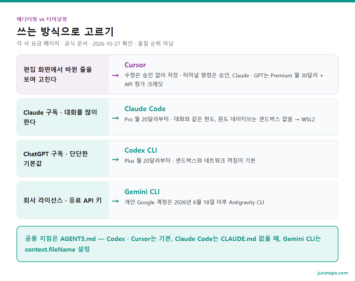 에디터형 vs 터미널형 고르는 기준 도해 — 편집 화면에서 바뀐 줄을 보며 고친다: Cursor(수정은 승인 없이 저장 · 터미널 명령은 승인, Claude · GPT는 Premium 월 30달러 + API 정가 크레딧). Claude 구독 · 대화를 많이 한다: Claude Code(Pro 월 20달러부터 · 대화와 같은 한도, 윈도 네이티브는 샌드박스 없음 → WSL2). ChatGPT 구독 · 단단한 기본값: Codex CLI(Plus 월 20달러부터 · 샌드박스와 네트워크 꺼짐이 기본). 회사 라이선스 · 유료 API 키: Gemini CLI(개인 Google 계정은 2026년 6월 18일 이후 Antigravity CLI). 아래 줄: 공용 지침은 AGENTS.md — Codex · Cursor는 기본, Claude Code는 CLAUDE.md 없을 때, Gemini CLI는 context.fileName 설정