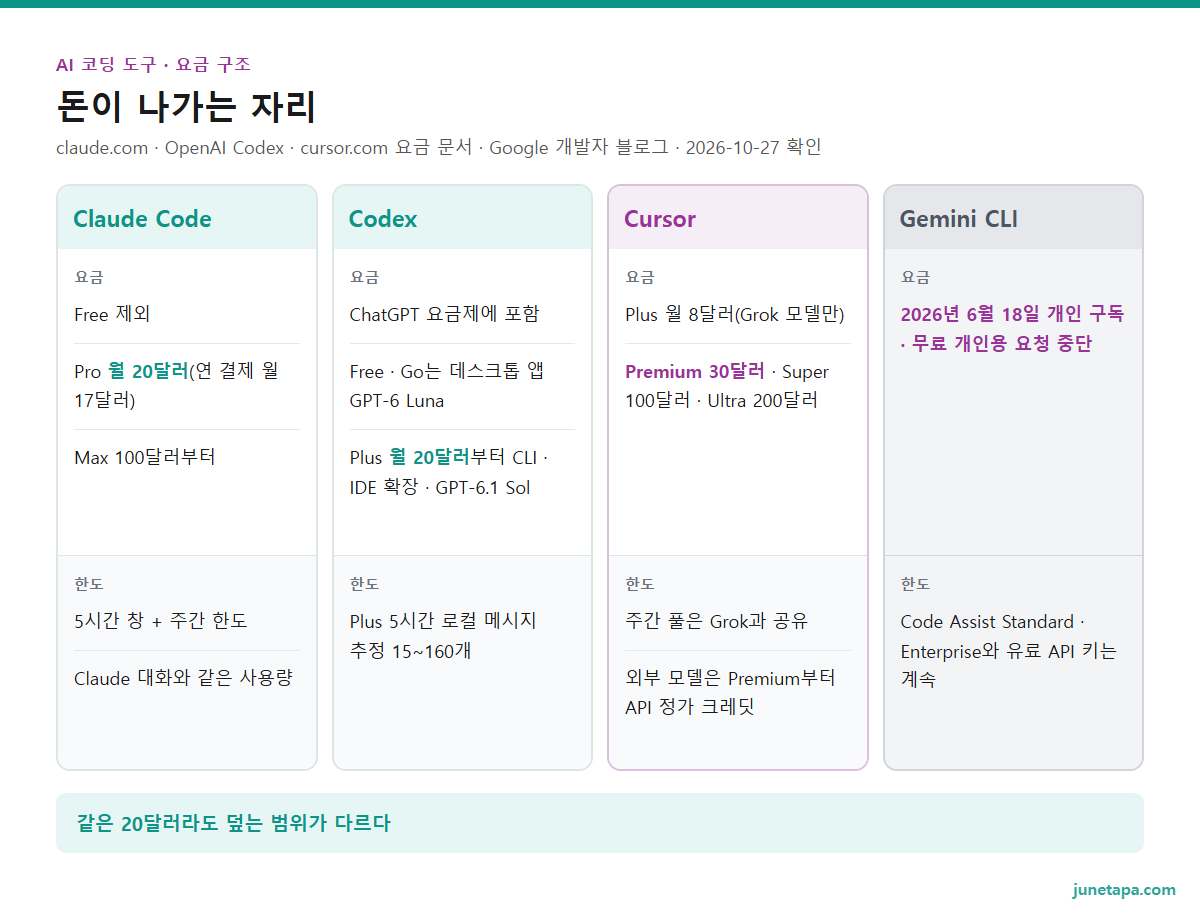 AI 코딩 도구 요금 구조 도해 — Claude Code: Free 제외 · Pro 월 20달러(연 결제 월 17달러) · Max 100달러부터, 5시간 창 + 주간 한도, Claude 대화와 같은 사용량. Codex: ChatGPT 요금제에 포함, Free · Go는 데스크톱 앱 GPT-6 Luna, Plus 월 20달러부터 CLI · IDE 확장 · GPT-6.1 Sol, Plus 5시간 로컬 메시지 추정 15~160개. Cursor: Plus 월 8달러(Grok 모델만) · Premium 30달러 · Super 100달러 · Ultra 200달러, 주간 풀은 Grok과 공유, 외부 모델은 Premium부터 API 정가 크레딧. Gemini CLI: 2026년 6월 18일 개인 구독 · 무료 개인용 요청 중단, Code Assist Standard · Enterprise와 유료 API 키는 계속