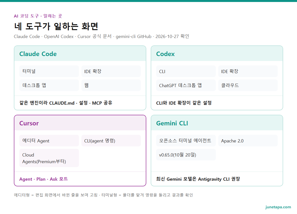 AI 코딩 도구가 일하는 곳 도해 — Claude Code: 터미널 · IDE 확장 · 데스크톱 앱 · 웹, 같은 엔진이라 CLAUDE.md · 설정 · MCP 공유. Codex: CLI · IDE 확장 · ChatGPT 데스크톱 앱 · 클라우드, CLI와 IDE 확장이 같은 설정. Cursor: 에디터 Agent · CLI(agent 명령) · Cloud Agents(Premium부터), Agent · Plan · Ask 모드. Gemini CLI: 오픈소스 터미널 에이전트 · Apache 2.0 · v0.65.0(10월 20일), 최신 Gemini 모델은 Antigravity CLI 권장