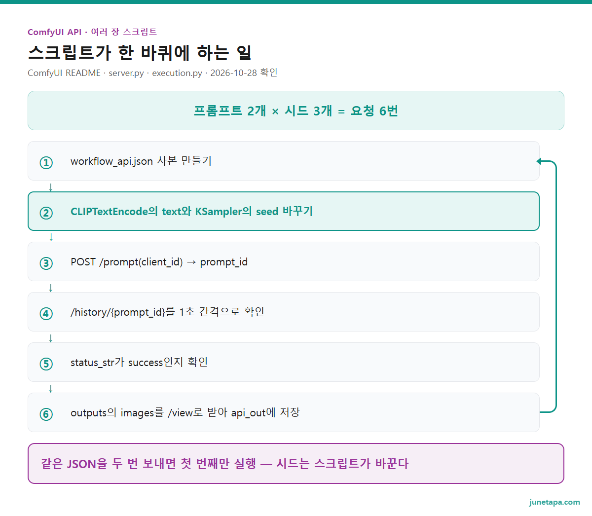 여러 장 스크립트 한 바퀴 도해 — 프롬프트 2개 × 시드 3개 = 요청 6번. 한 바퀴: ① workflow_api.json 사본 만들기 → ② CLIPTextEncode의 text와 KSampler의 seed 바꾸기 → ③ POST /prompt(client_id) → prompt_id → ④ /history/{prompt_id}를 1초 간격으로 확인 → ⑤ status_str가 success인지 확인 → ⑥ outputs의 images를 /view로 받아 api_out에 저장. 아래 줄: 같은 JSON을 두 번 보내면 첫 번째만 실행 — 시드는 스크립트가 바꾼다