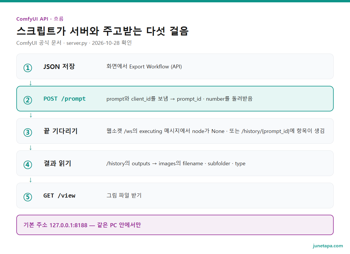 ComfyUI API 흐름 도해 — ① 화면에서 Export Workflow (API)로 JSON 저장, ② POST /prompt로 prompt와 client_id를 보내면 prompt_id와 number를 돌려받음, ③ 끝 기다리기: 웹소켓 /ws의 executing 메시지에서 node가 None이거나 /history/{prompt_id}에 항목이 생김, ④ /history의 outputs에서 images의 filename · subfolder · type 읽기, ⑤ GET /view로 그림 파일 받기. 아래 줄: 기본 주소 127.0.0.1:8188 — 같은 PC 안에서만