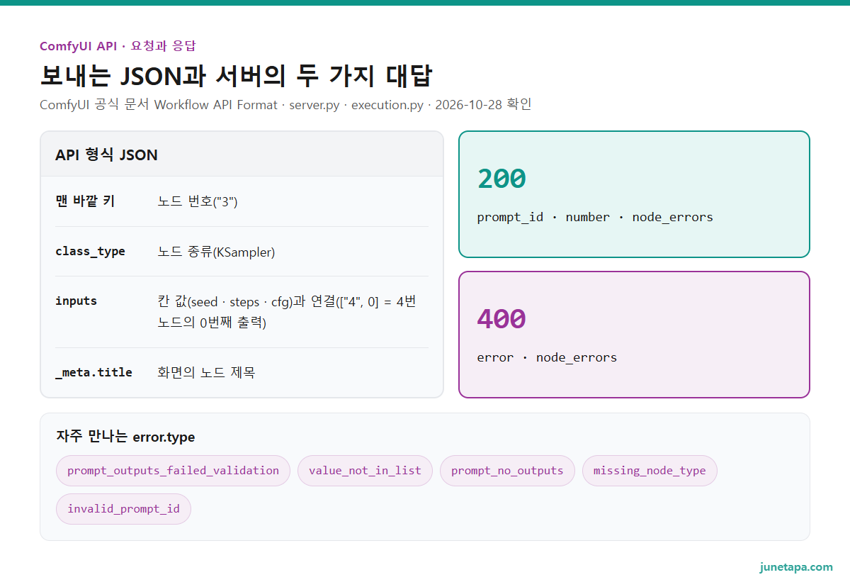 ComfyUI API 형식 JSON과 /prompt 응답 도해 — JSON: 맨 바깥 키 = 노드 번호("3"), class_type = 노드 종류(KSampler), inputs = 칸 값(seed · steps · cfg)과 연결(["4", 0] = 4번 노드의 0번째 출력), _meta.title = 화면의 노드 제목. 응답: 200 = prompt_id · number · node_errors, 400 = error · node_errors. 자주 만나는 error.type: prompt_outputs_failed_validation · value_not_in_list · prompt_no_outputs · missing_node_type · invalid_prompt_id