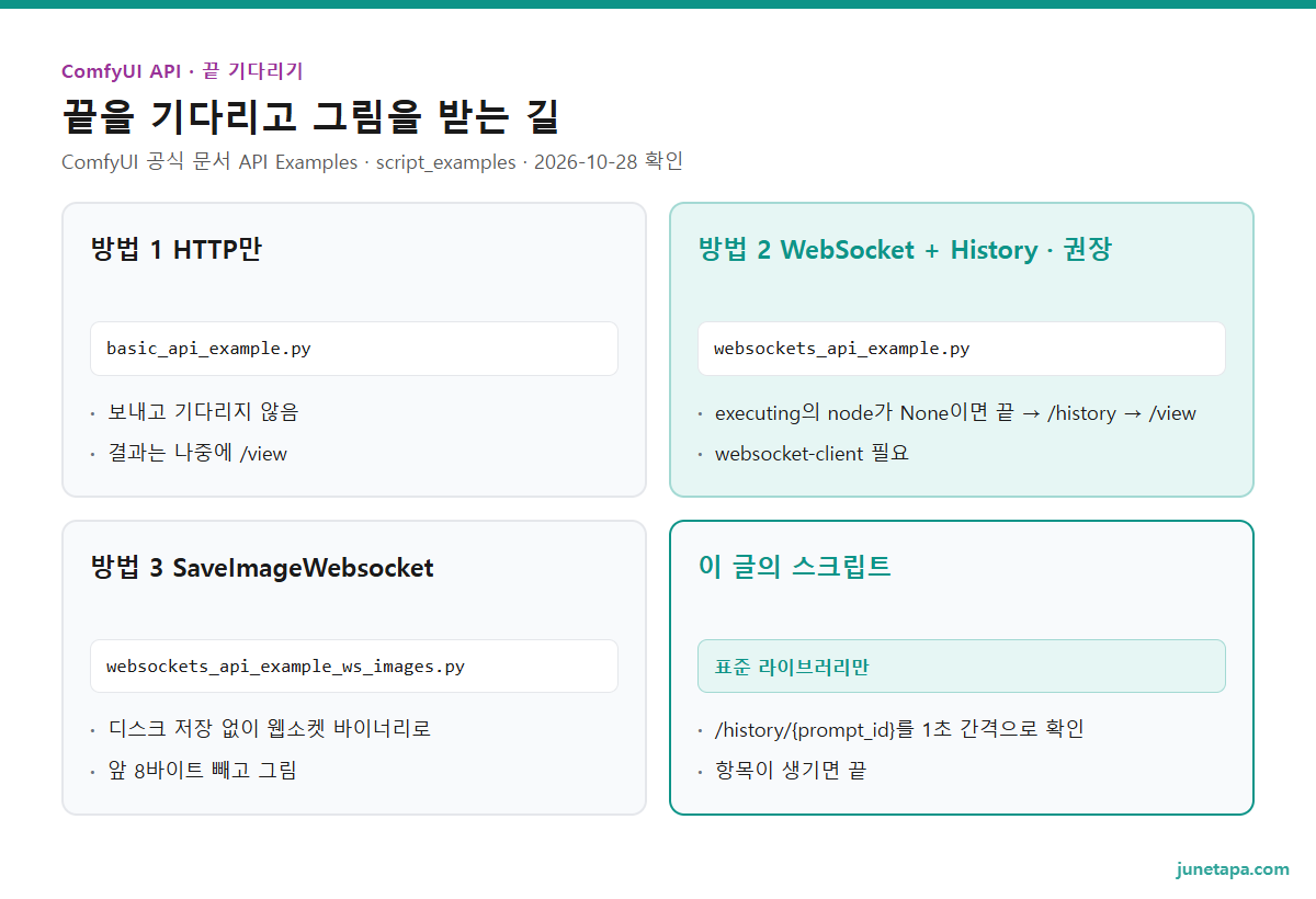 ComfyUI API 끝 기다리기 · 결과 받기 세 방법 + 표준 라이브러리 대안 도해 — 방법 1 HTTP만(basic_api_example.py): 보내고 기다리지 않음, 결과는 나중에 /view. 방법 2 WebSocket + History(websockets_api_example.py · 권장): executing의 node가 None이면 끝 → /history → /view, websocket-client 필요. 방법 3 SaveImageWebsocket(websockets_api_example_ws_images.py): 디스크 저장 없이 웹소켓 바이너리로, 앞 8바이트 빼고 그림. 이 글의 스크립트: /history/{prompt_id}를 1초 간격으로 확인 → 항목이 생기면 끝, 표준 라이브러리만