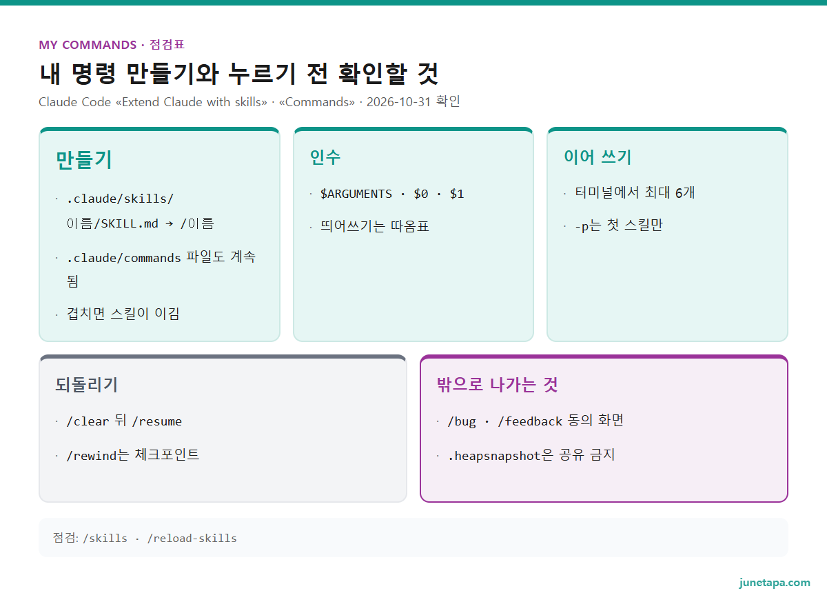 내 명령 만들기와 주의 점검표 도해 — 만들기: .claude/skills/이름/SKILL.md → /이름 · .claude/commands 파일도 계속 됨 · 겹치면 스킬이 이김. 인수: $ARGUMENTS · $0 · $1 · 띄어쓰기는 따옴표. 이어 쓰기: 터미널에서 최대 6개 · -p는 첫 스킬만. 되돌리기: /clear 뒤 /resume · /rewind는 체크포인트. 밖으로 나가는 것: /bug · /feedback 동의 화면 · .heapsnapshot은 공유 금지