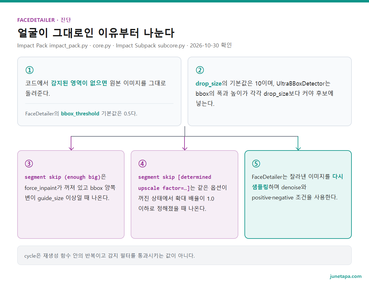 얼굴 보정 진단 도해 — 감지 영역 없음은 원본 반환, 작은 bbox는 drop_size 필터, 감지 후 건너뛰기는 force_inpaint와 확대 배율, 다른 얼굴은 재생성 조건을 비교하는 흐름