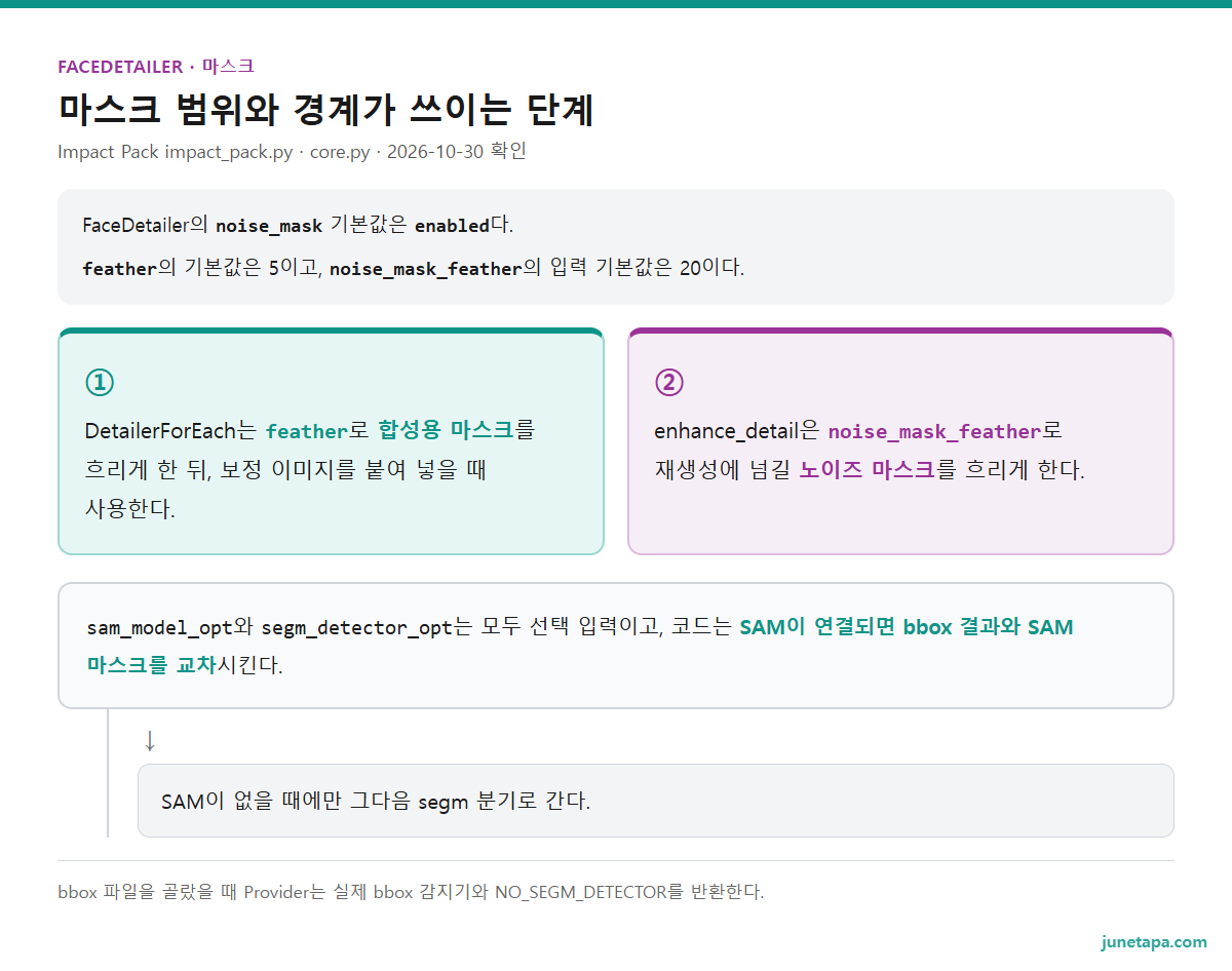 마스크 역할 도해 — noise_mask는 재생성 마스크 전달, feather는 합성 마스크 흐림, noise_mask_feather는 노이즈 마스크 흐림, SAM은 선택 입력이며 segm보다 앞선 분기