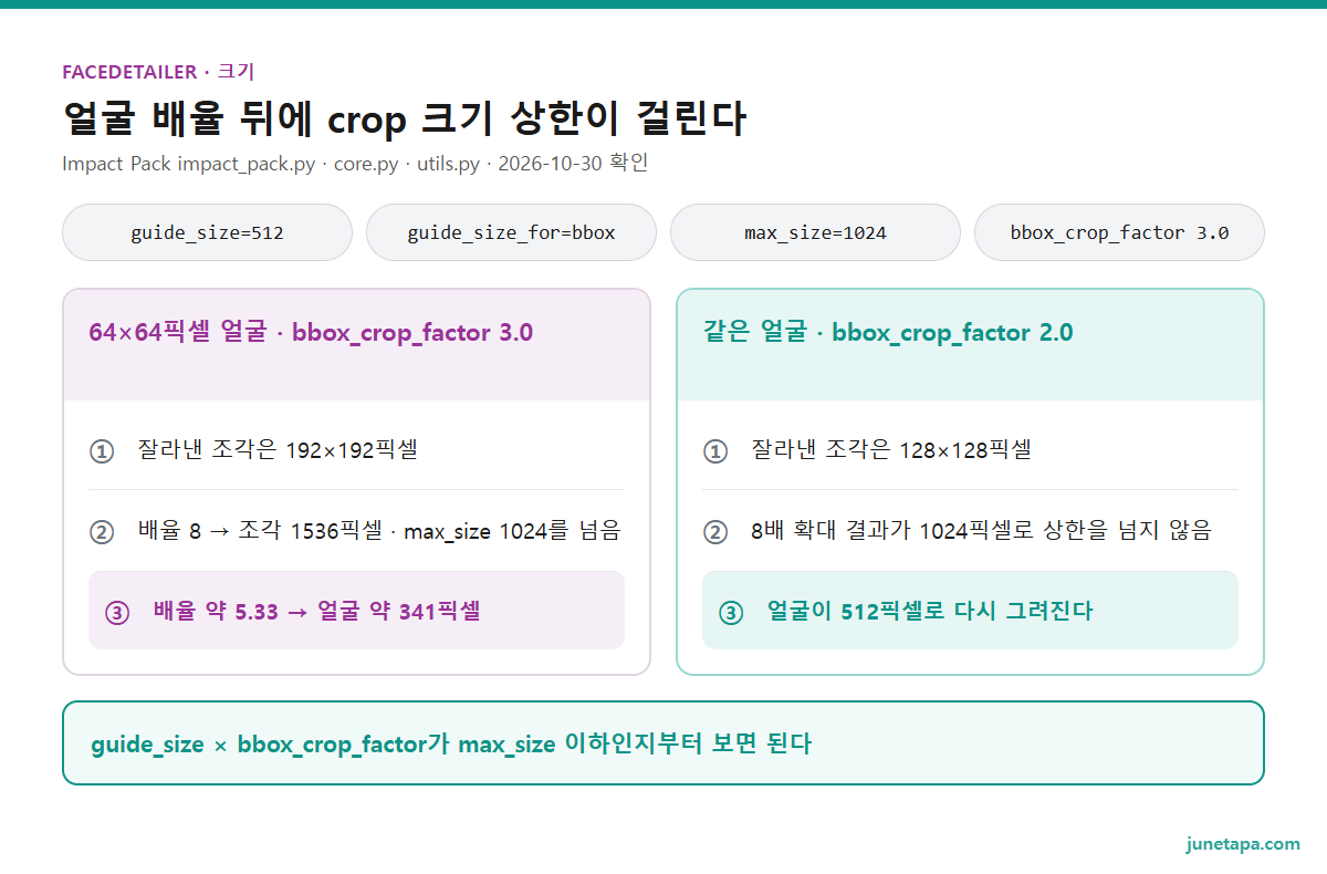 FaceDetailer 크기 도해 — 기본값 guide_size 512 · bbox 기준 · max_size 1024 · bbox_crop_factor 3.0. 64×64픽셀 얼굴은 crop_factor 3.0에서 조각 192×192픽셀, 배율 8이면 1536픽셀로 상한을 넘어 배율 약 5.33 · 얼굴 약 341픽셀. crop_factor 2.0이면 조각 128×128픽셀, 8배 확대 1024픽셀로 상한 안 · 얼굴 512픽셀. 아래 칸: guide_size × bbox_crop_factor가 max_size 이하인지 본다