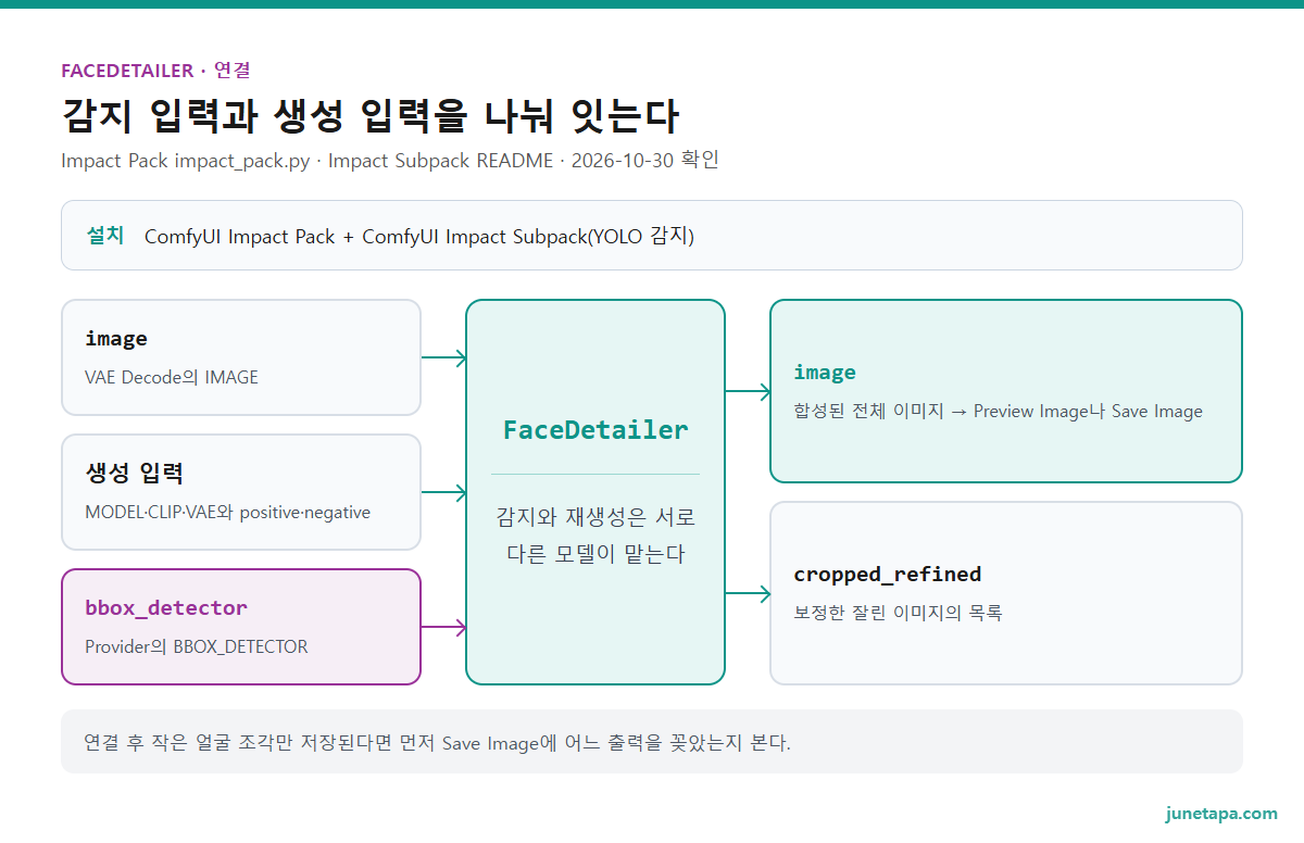 FaceDetailer 연결 도해 — 설치: ComfyUI Impact Pack과 Impact Subpack. 입력: image(VAE Decode의 IMAGE), 생성 입력(MODEL · CLIP · VAE와 positive · negative), bbox_detector(Provider의 BBOX_DETECTOR)가 FaceDetailer로 들어간다. 출력: image는 합성된 전체 이미지로 Preview Image나 Save Image로, cropped_refined는 보정한 잘린 이미지의 목록
