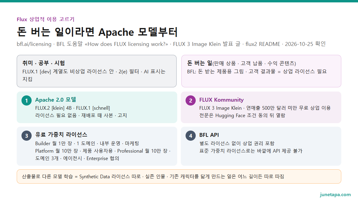 Flux 상업적 이용 고르기 도해 — 취미 · 공부 · 시험: FLUX.1 [dev] 계열 포함 비상업 라이선스 안. 돈 버는 일(판매 상품 · 고객 납품 · 수익 콘텐츠): ① Apache 2.0 — FLUX.2 [klein] 4B · FLUX.1 [schnell], 라이선스 필요 없음(재배포 때 사본 · 고지) ② FLUX Kommunity — FLUX 3 Image Klein, 연매출 500만 달러 미만 무료 상업 이용(전문 동의 뒤 열람) ③ 유료 가중치 라이선스 — Builder 월 1만 장 · 1 도메인 · 내부 운영 · 마케팅, Platform 월 10만 장 · 제품 사용자용, Professional 월 10만 장 · 도메인 3개 · 에이전시, Enterprise 협의 ④ BFL API — 별도 라이선스 없이 상업 권리 포함. 산출물로 모델 학습: Synthetic Data 라이선스 따로